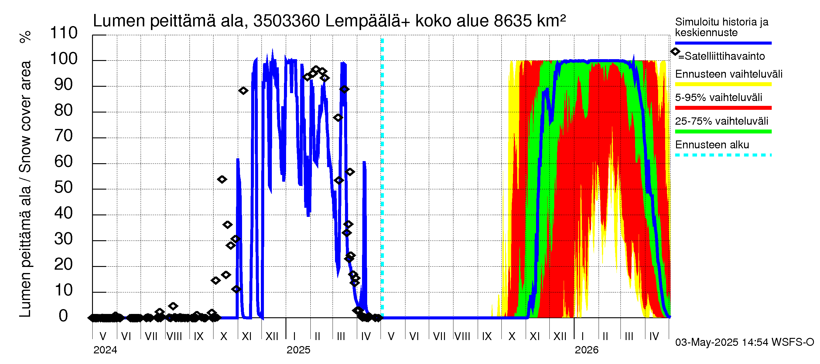 Kokemäenjoen vesistöalue - Lempäälä + Kuokkalankoski: Lumen peittämä ala