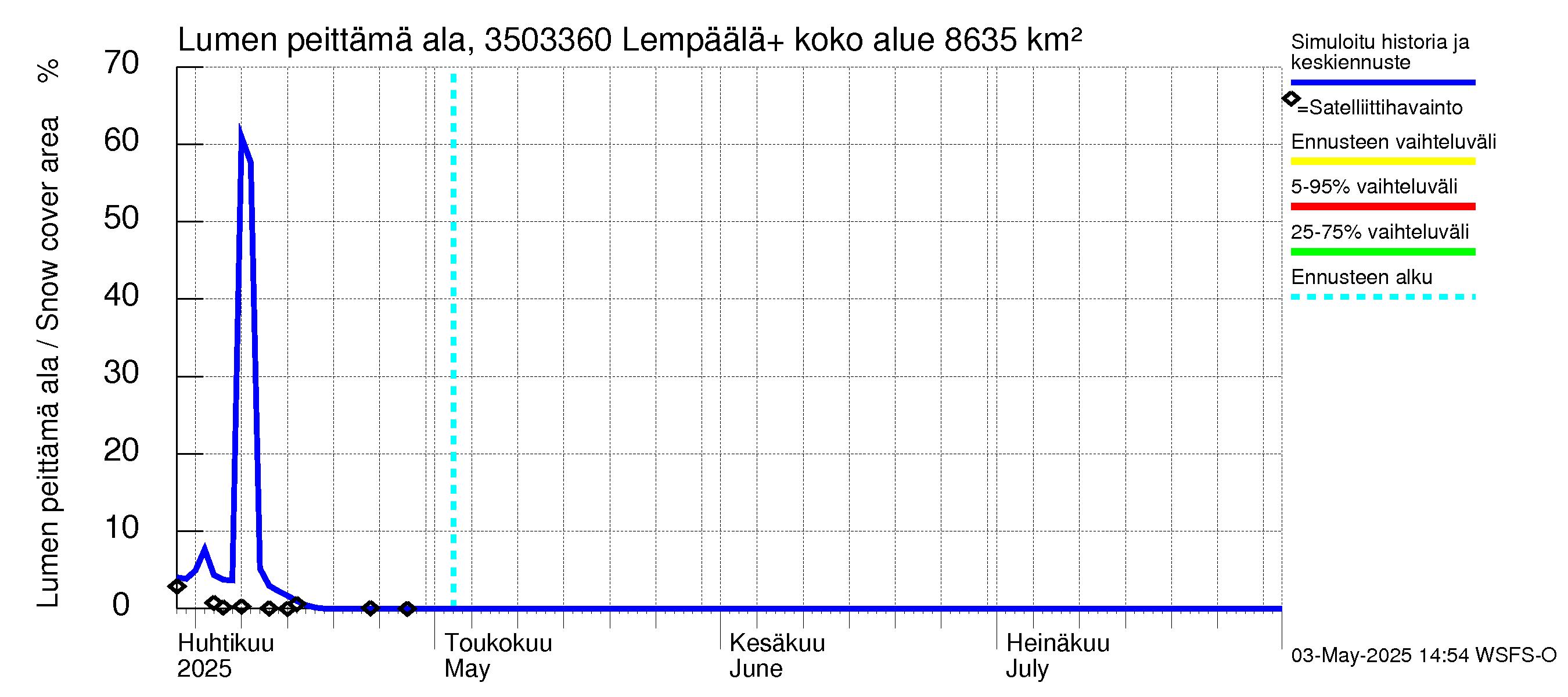 Kokemäenjoen vesistöalue - Lempäälä + Kuokkalankoski: Lumen peittämä ala