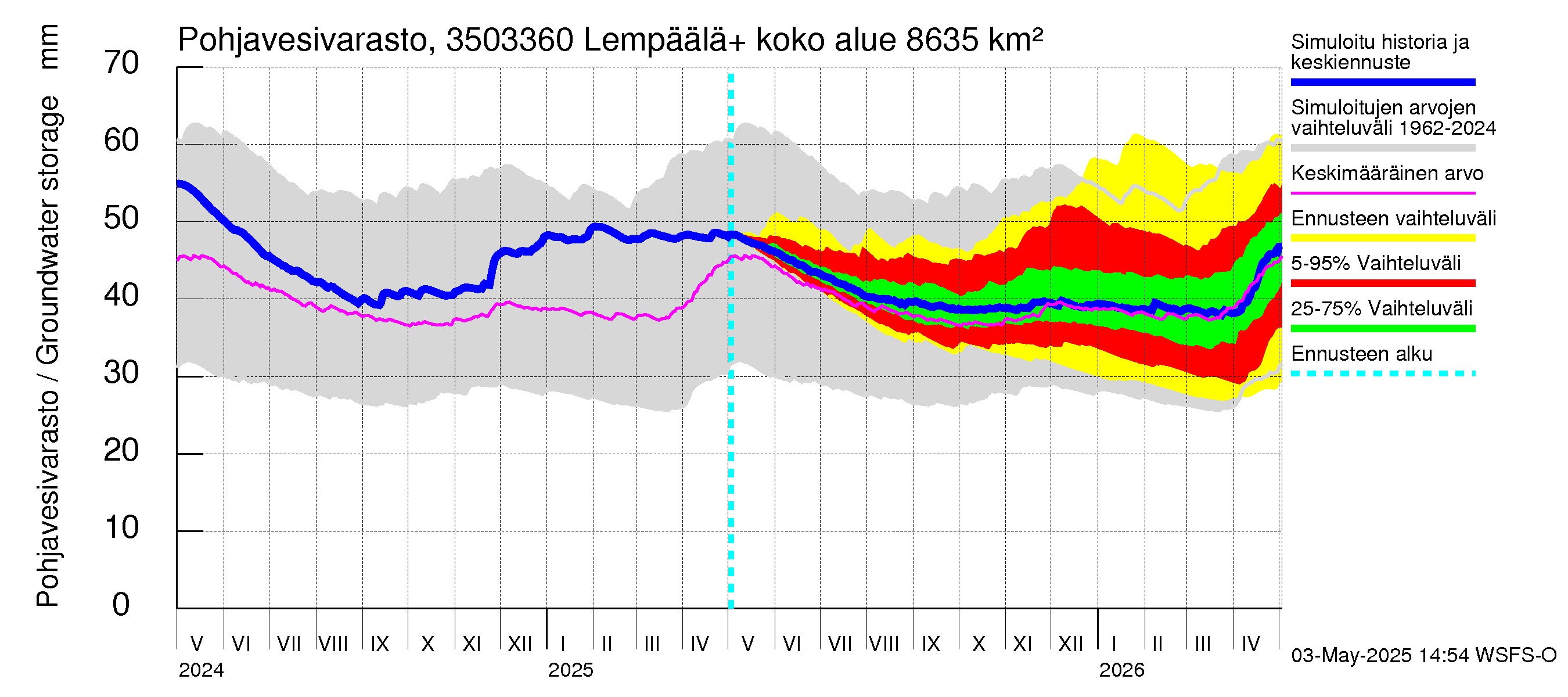 Kokemäenjoen vesistöalue - Lempäälä + Kuokkalankoski: Pohjavesivarasto