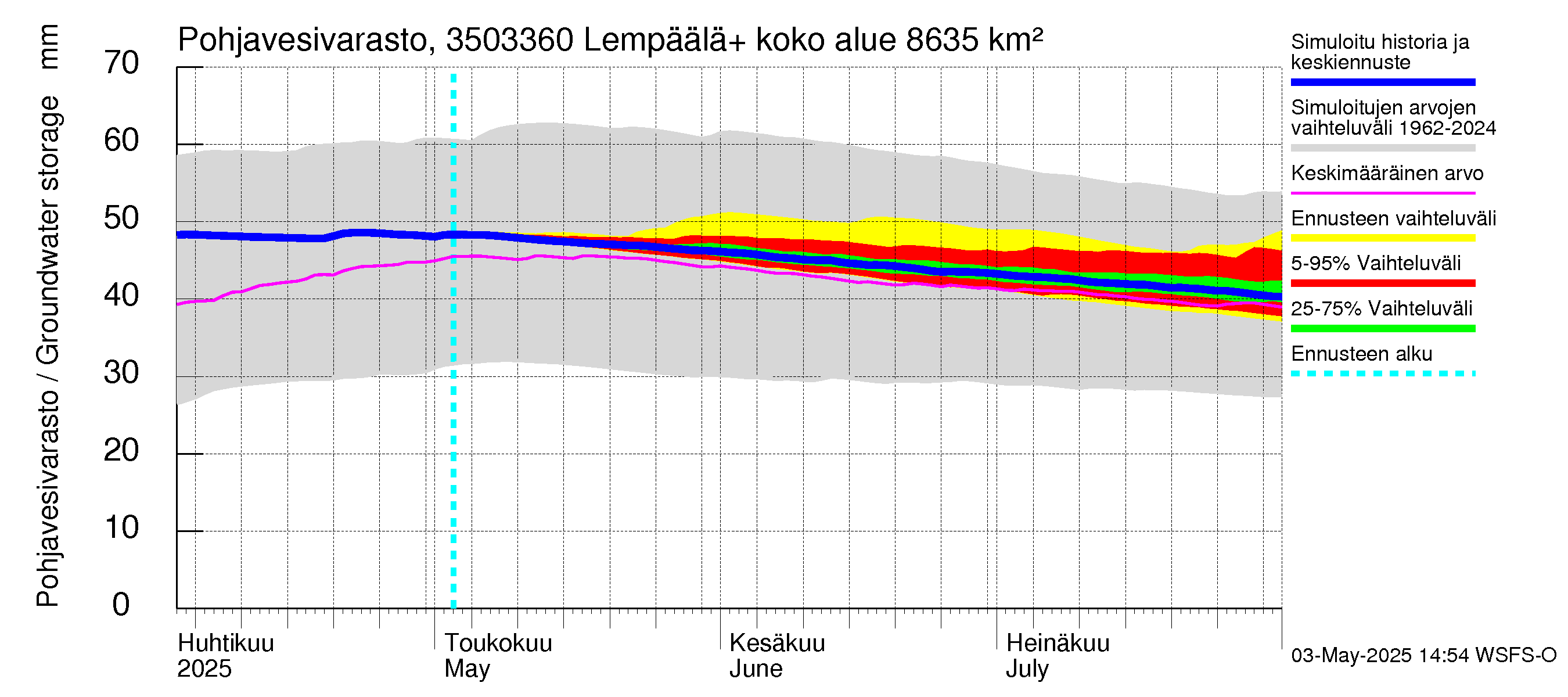 Kokemäenjoen vesistöalue - Lempäälä + Kuokkalankoski: Pohjavesivarasto