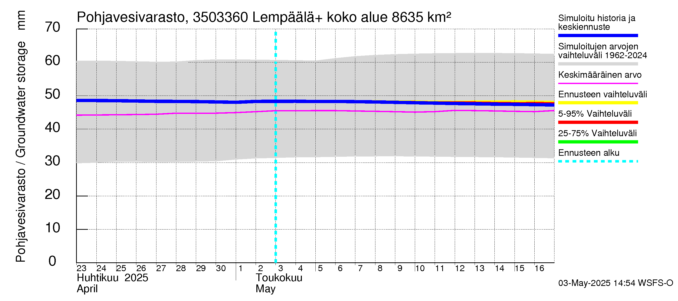 Kokemäenjoen vesistöalue - Lempäälä + Kuokkalankoski: Pohjavesivarasto