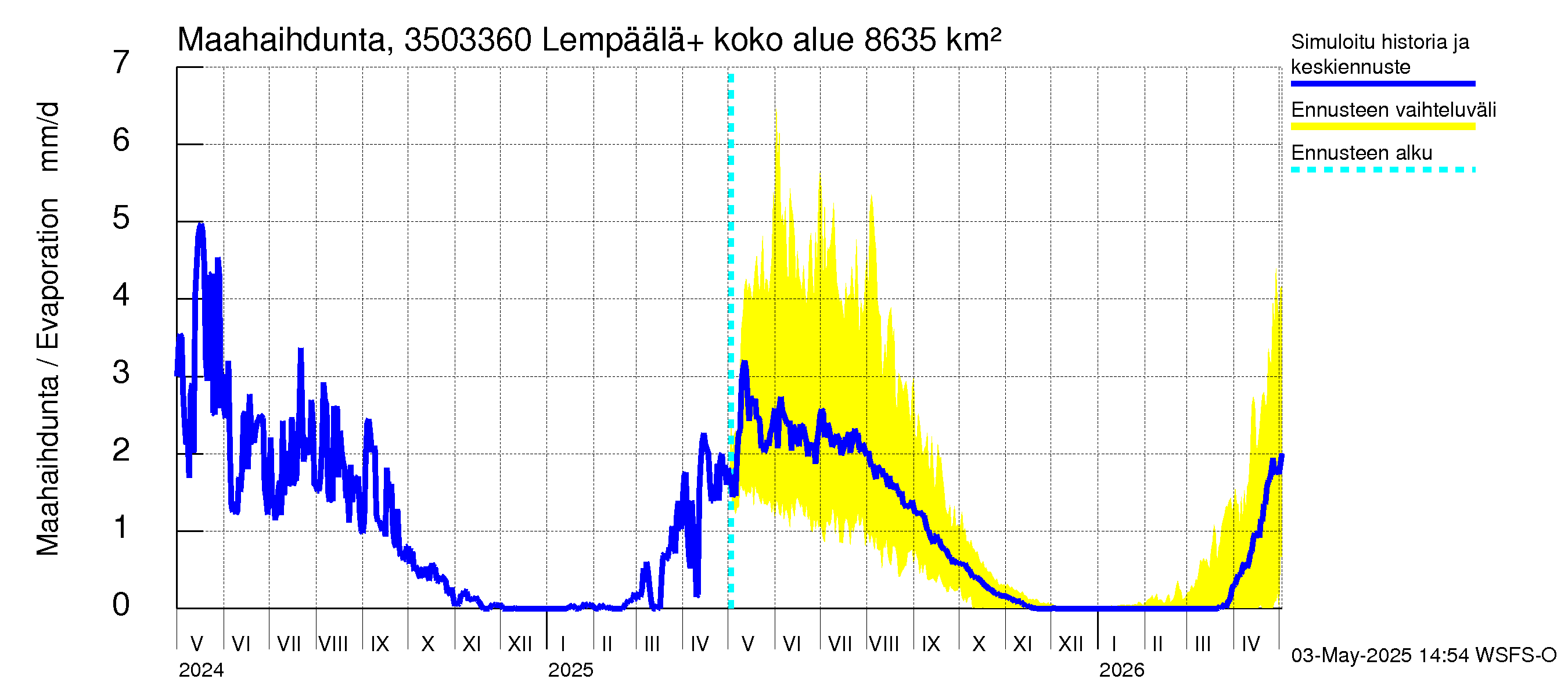 Kokemäenjoen vesistöalue - Lempäälä + Kuokkalankoski: Haihdunta maa-alueelta