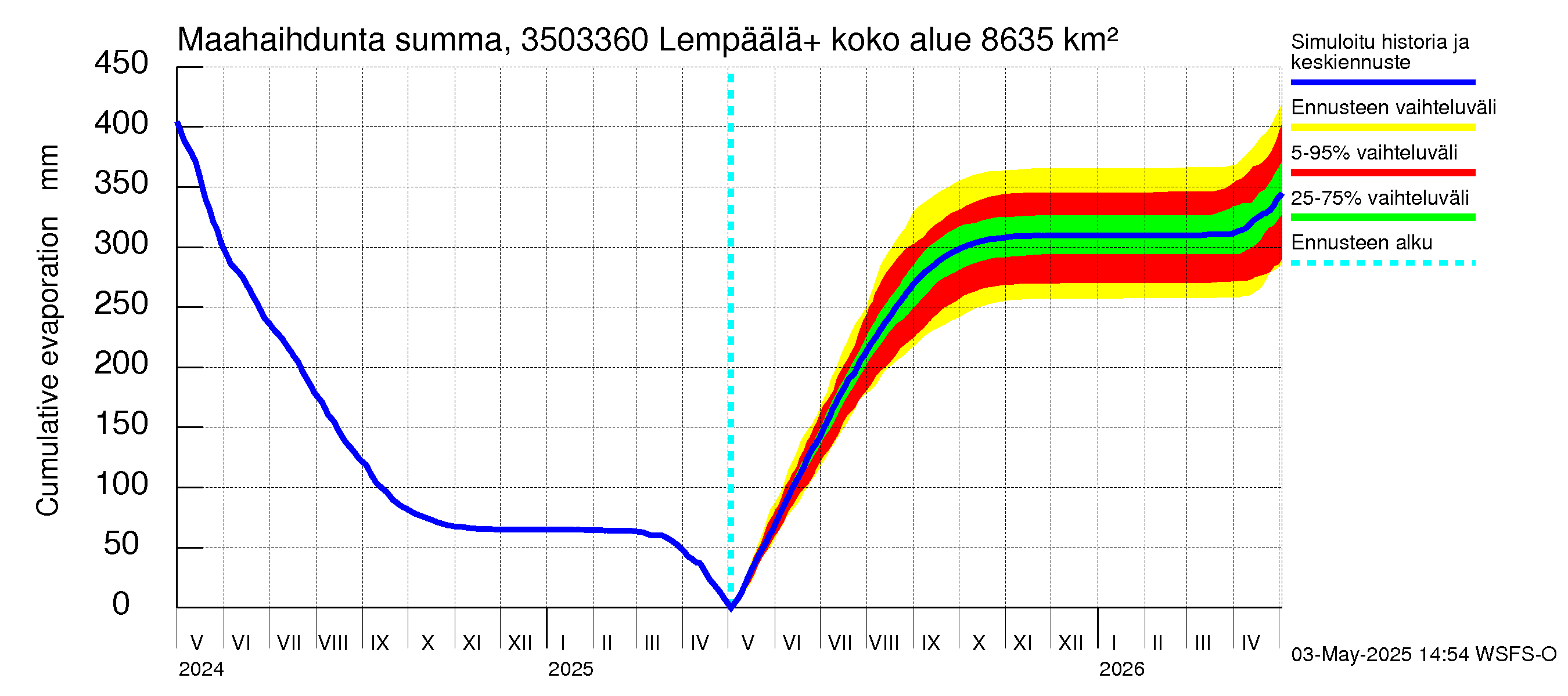 Kokemäenjoen vesistöalue - Lempäälä + Kuokkalankoski: Haihdunta maa-alueelta - summa