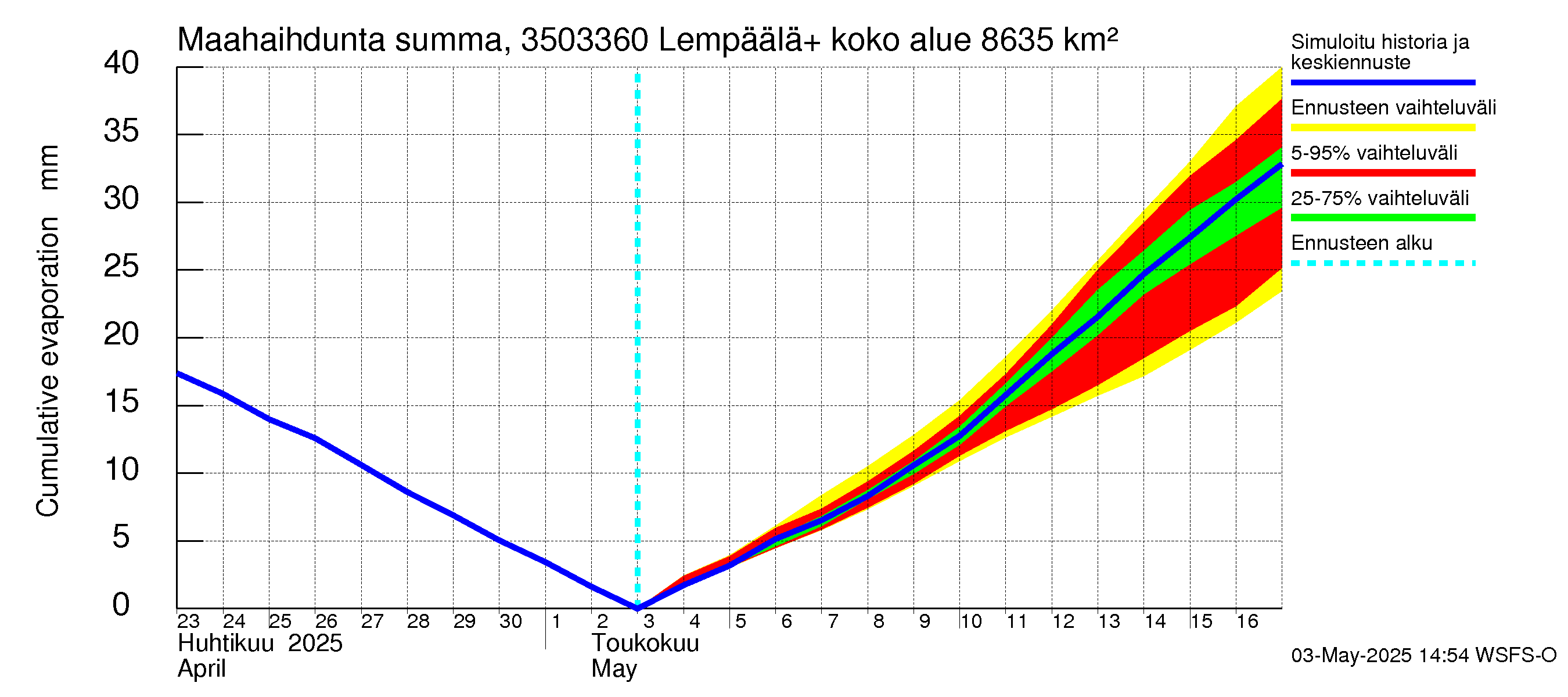 Kokemäenjoen vesistöalue - Lempäälä + Kuokkalankoski: Haihdunta maa-alueelta - summa