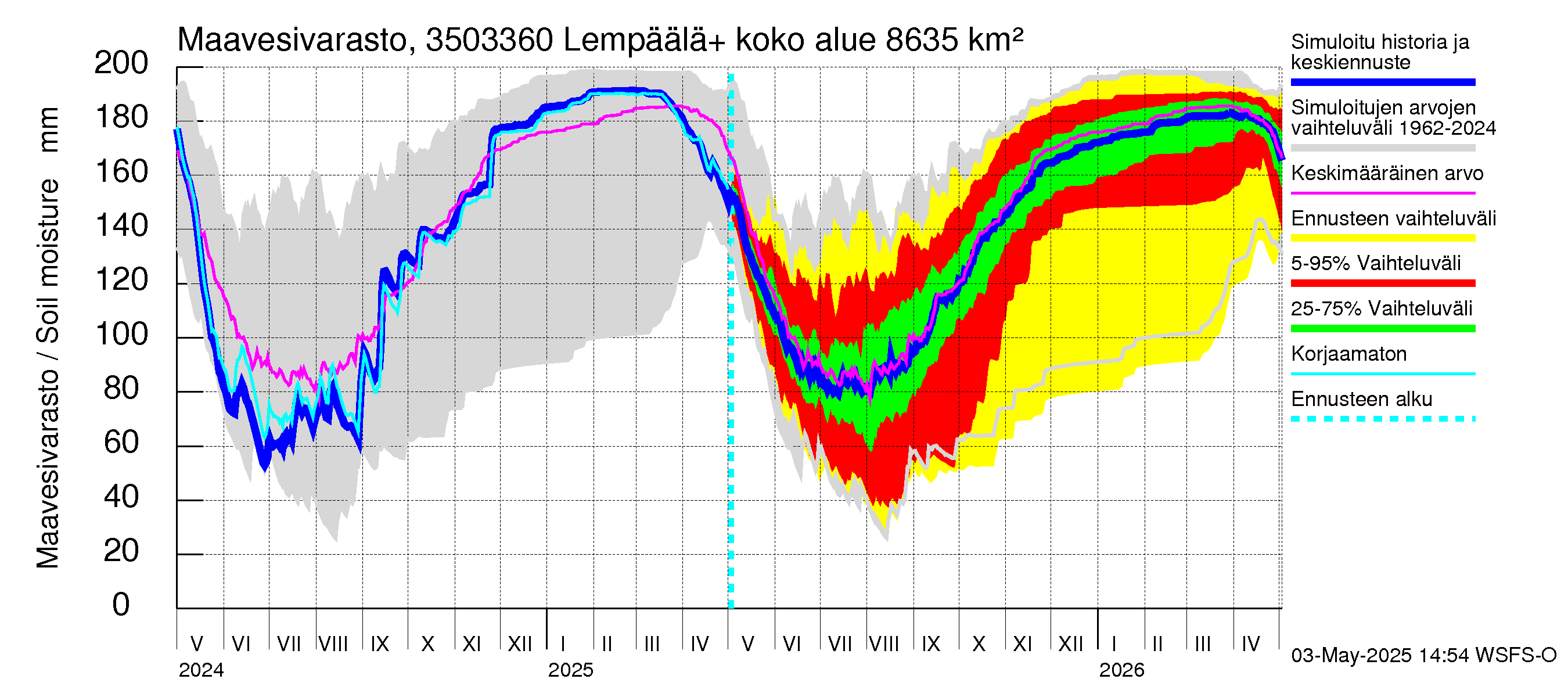 Kokemäenjoen vesistöalue - Lempäälä + Kuokkalankoski: Maavesivarasto