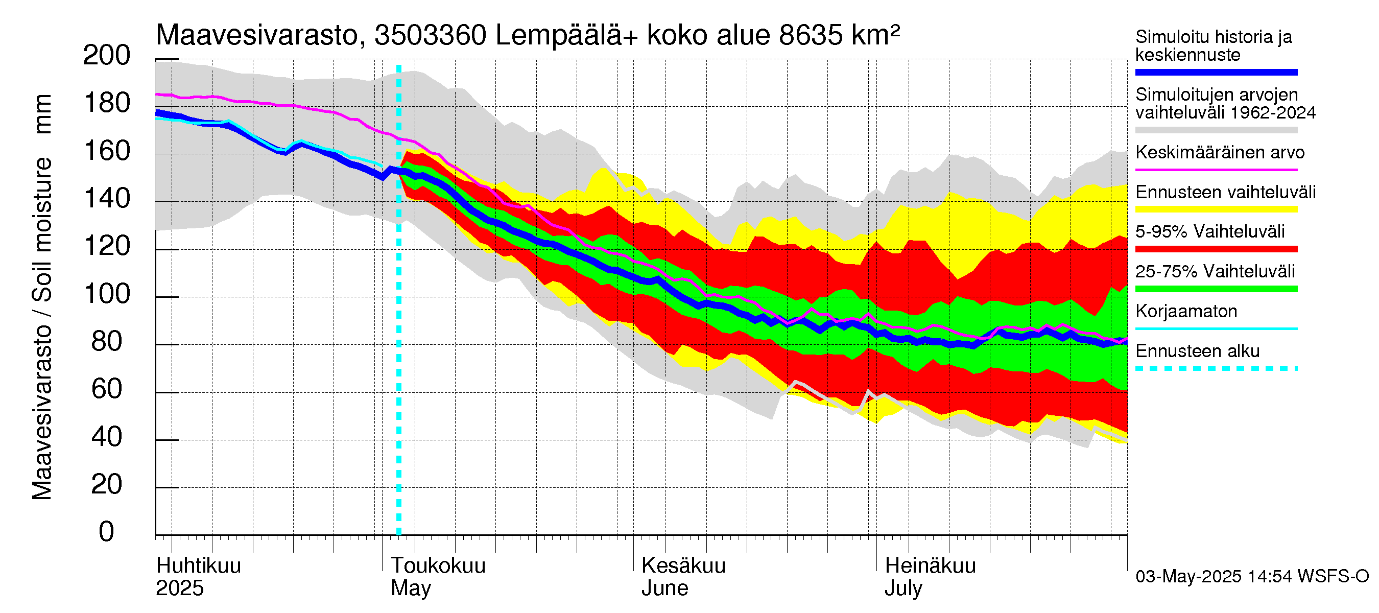 Kokemäenjoen vesistöalue - Lempäälä + Kuokkalankoski: Maavesivarasto