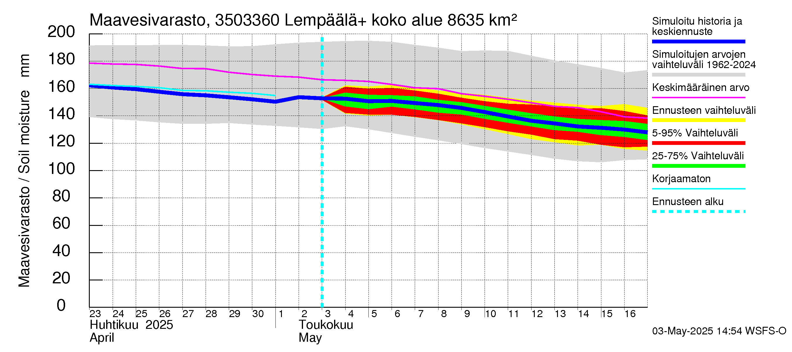 Kokemäenjoen vesistöalue - Lempäälä + Kuokkalankoski: Maavesivarasto