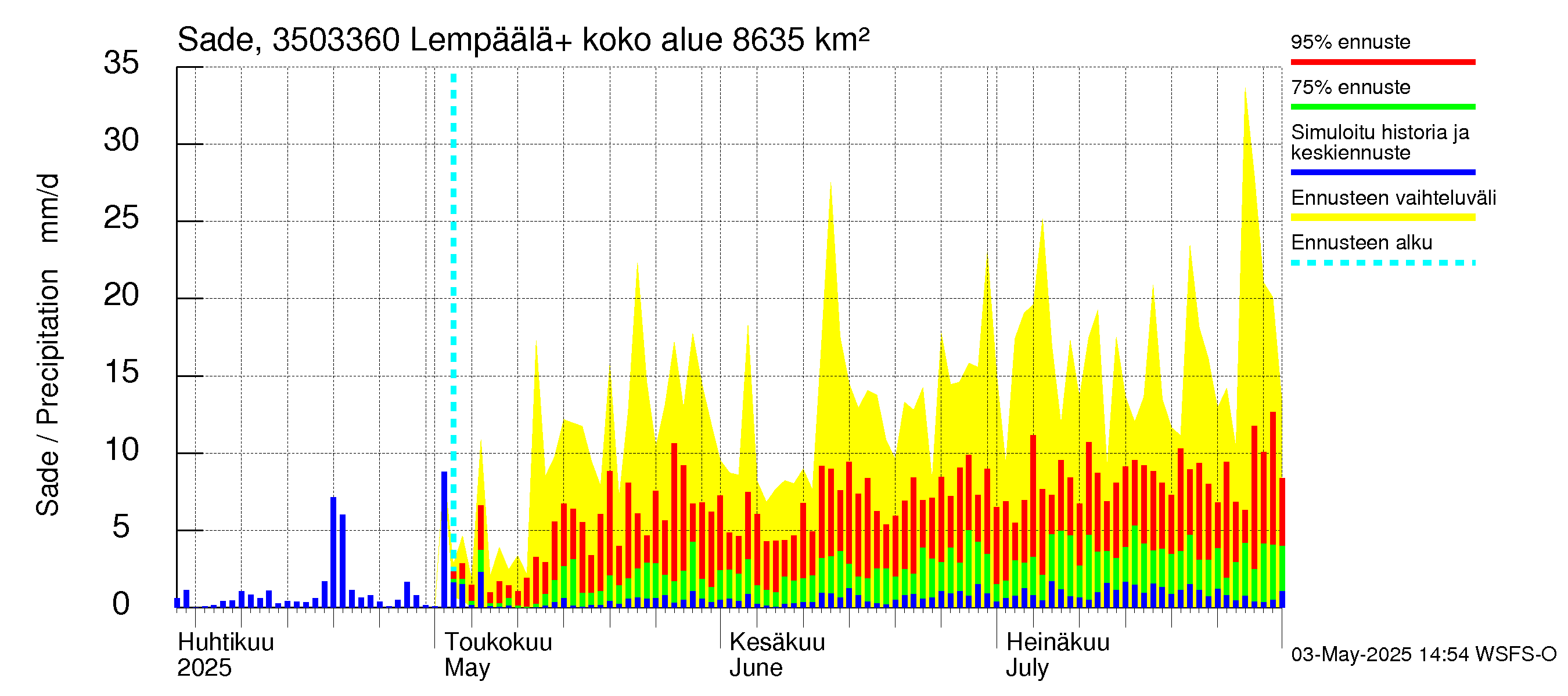 Kokemäenjoen vesistöalue - Lempäälä + Kuokkalankoski: Sade