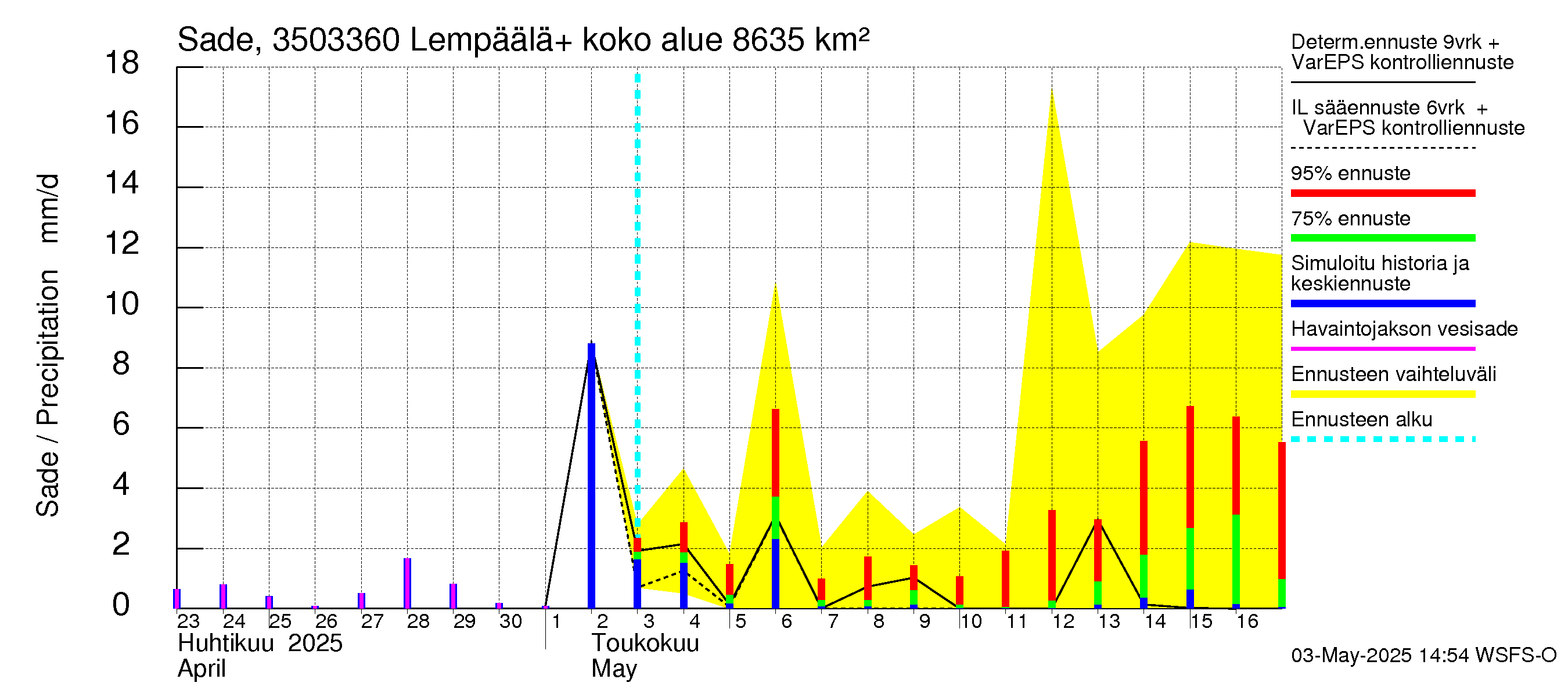 Kokemäenjoen vesistöalue - Lempäälä + Kuokkalankoski: Sade
