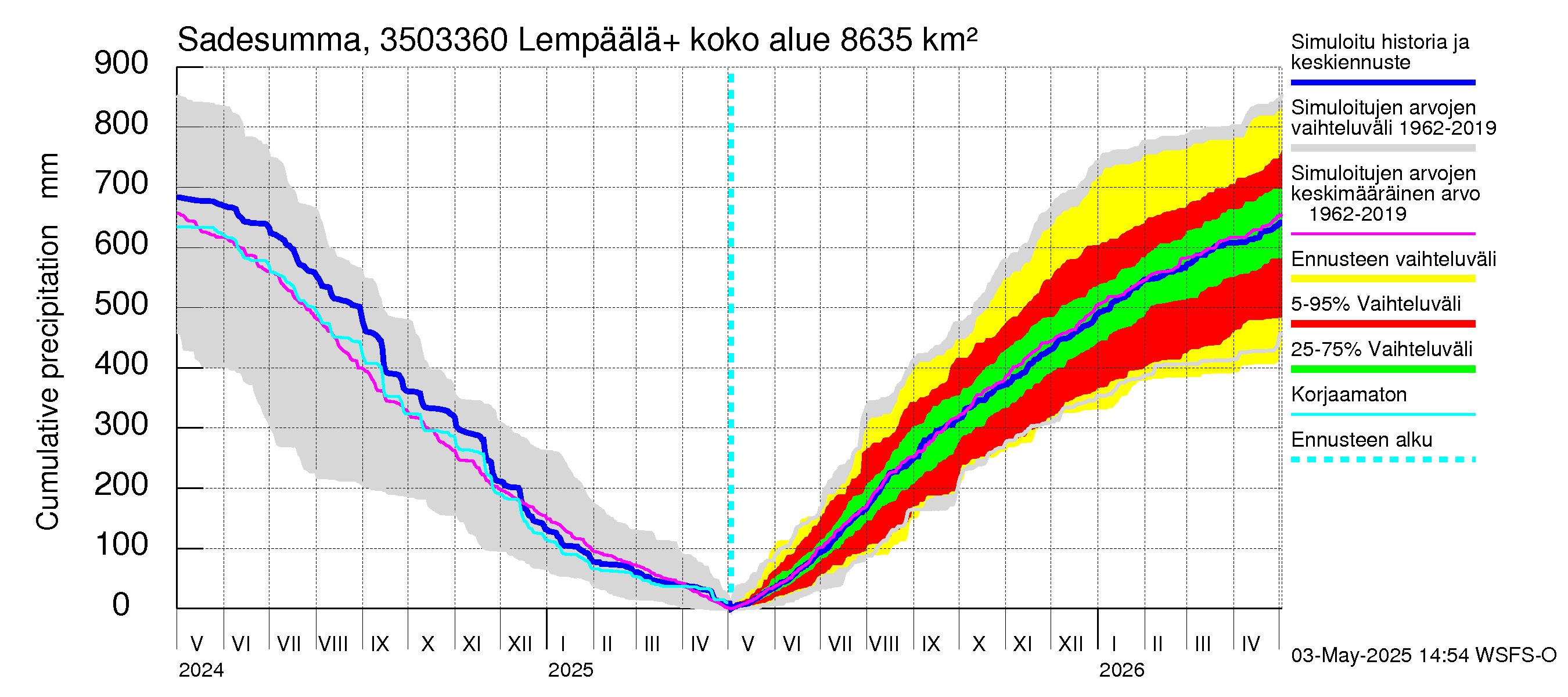 Kokemäenjoen vesistöalue - Lempäälä + Kuokkalankoski: Sade - summa