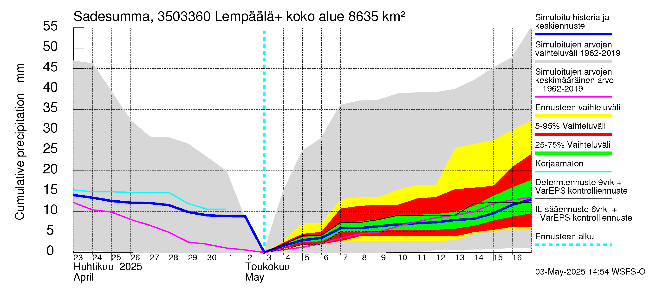 Kokemäenjoen vesistöalue - Lempäälä + Kuokkalankoski: Sade - summa