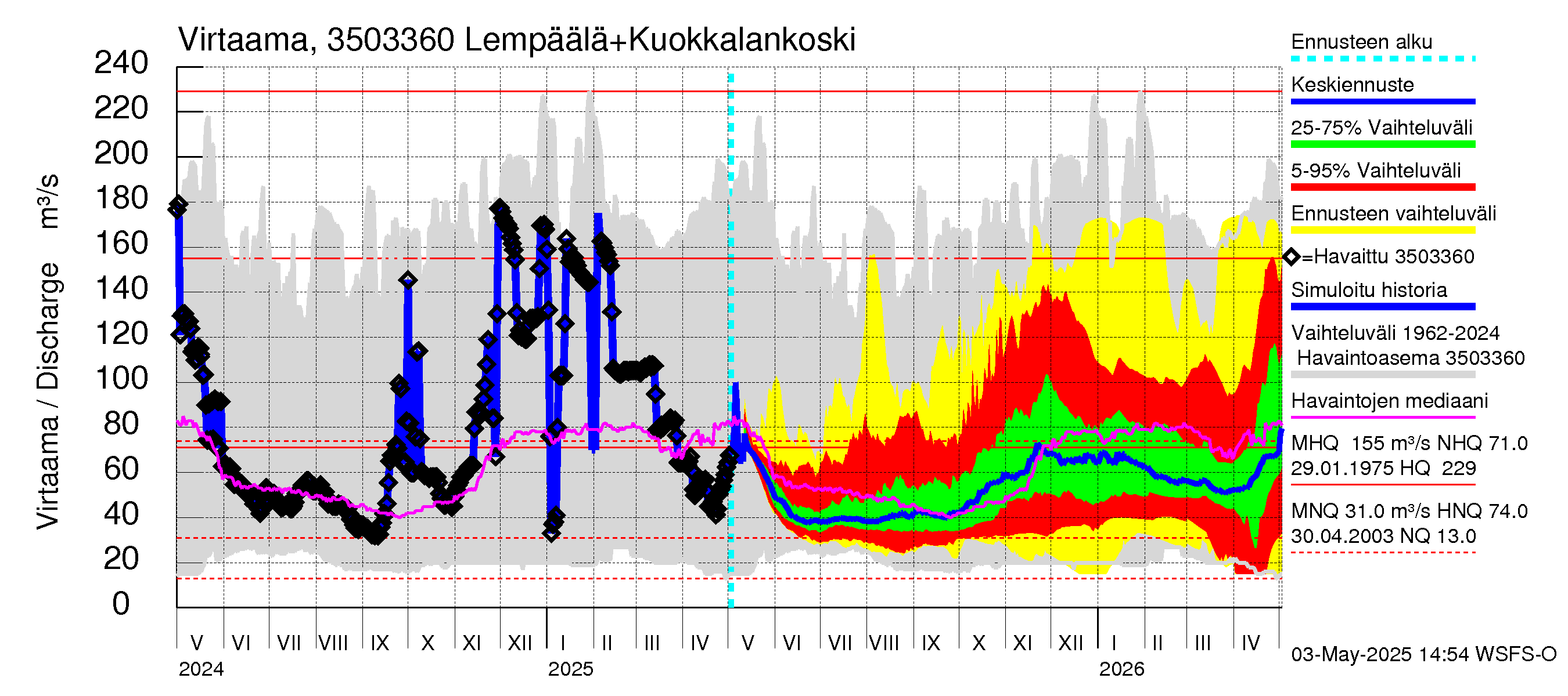 Kokemäenjoen vesistöalue - Vanaja / Toijala: Lähtövirtaama / juoksutus - jakaumaennuste