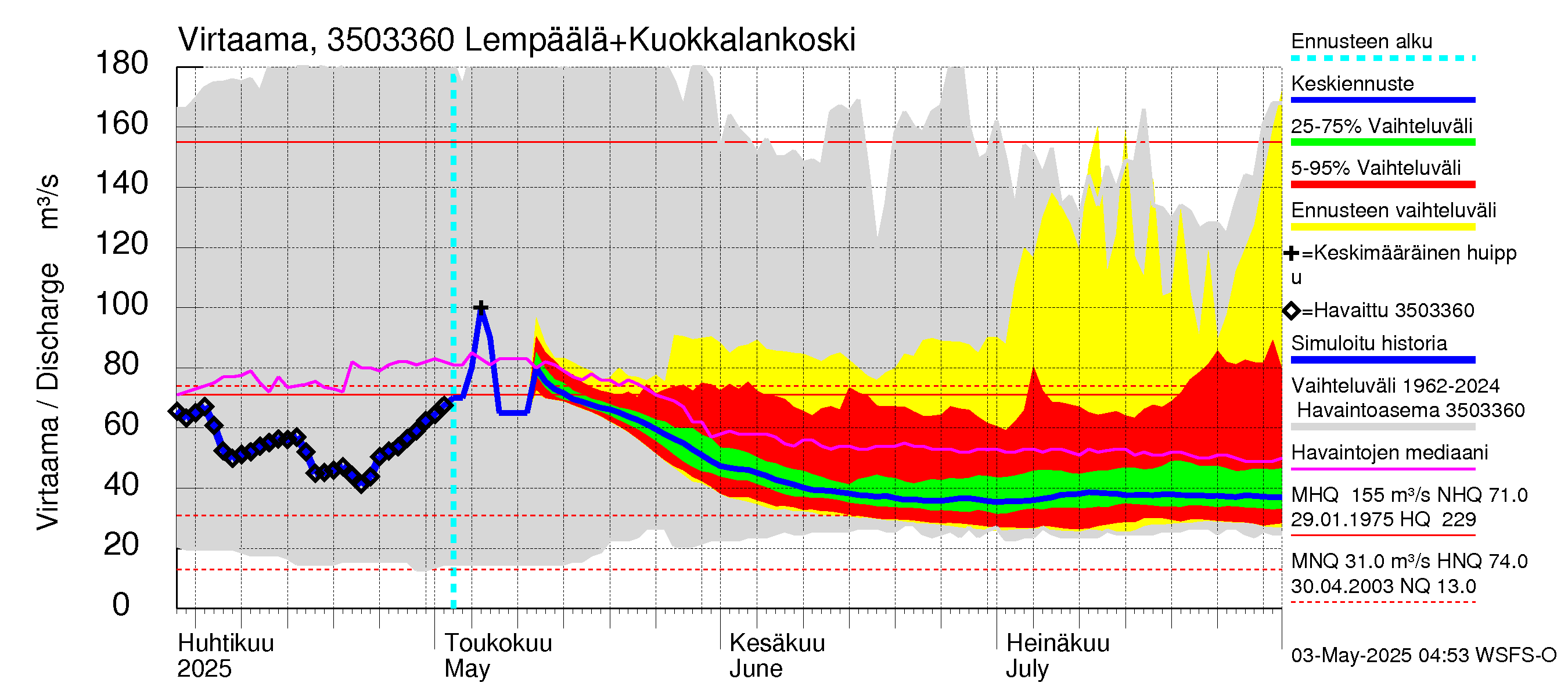 Kokemäenjoen vesistöalue - Vanaja / Toijala: Lähtövirtaama / juoksutus - jakaumaennuste