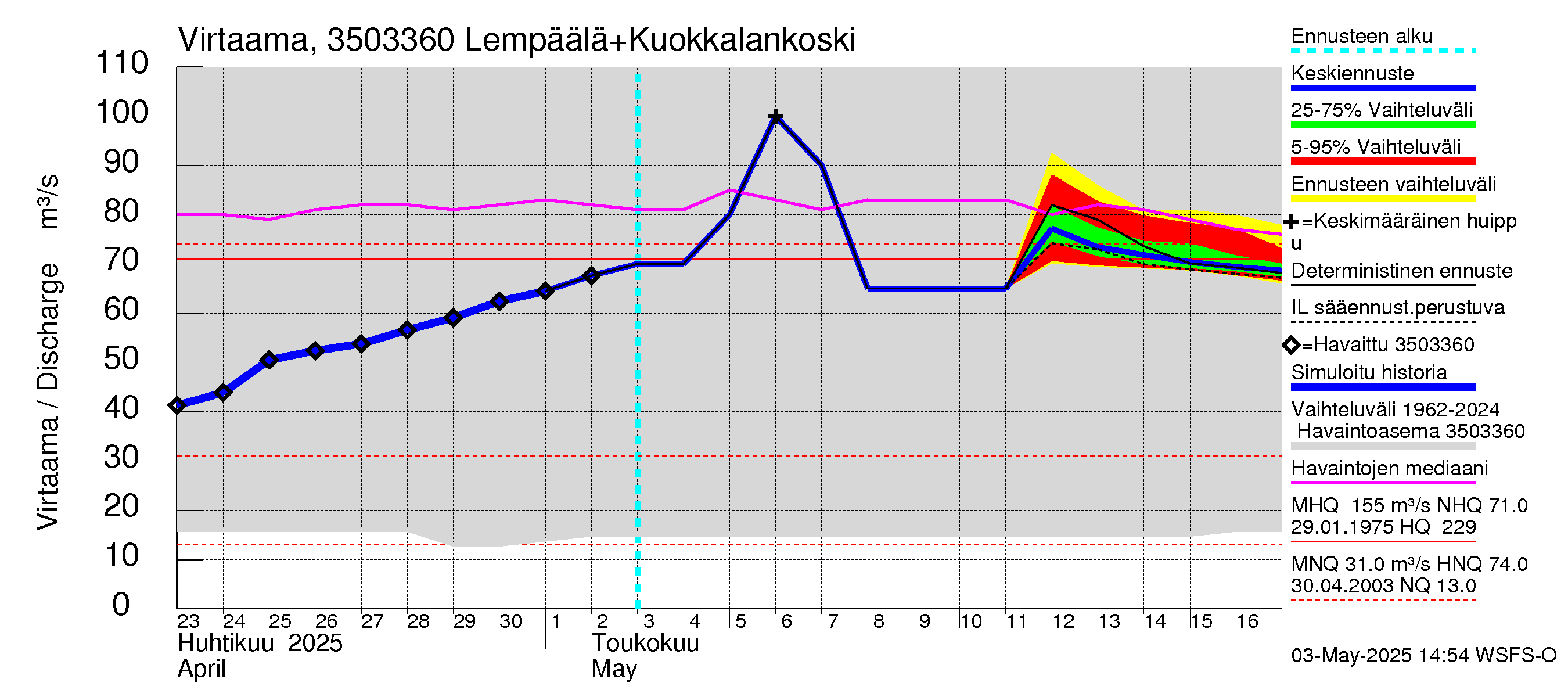 Kokemäenjoen vesistöalue - Vanaja / Toijala: Lähtövirtaama / juoksutus - jakaumaennuste