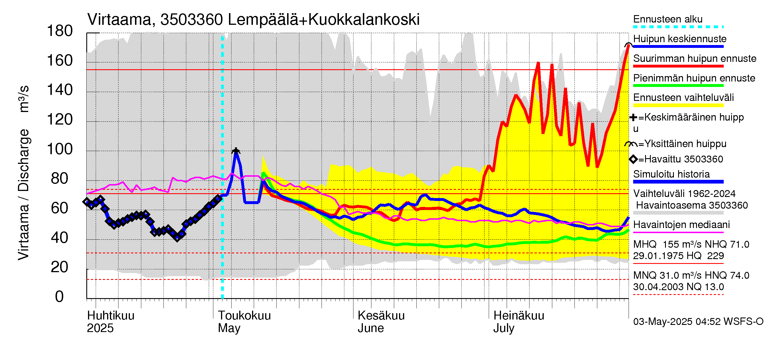 Kokemäenjoen vesistöalue - Vanaja / Toijala: Lähtövirtaama / juoksutus - huippujen keski- ja ääriennusteet