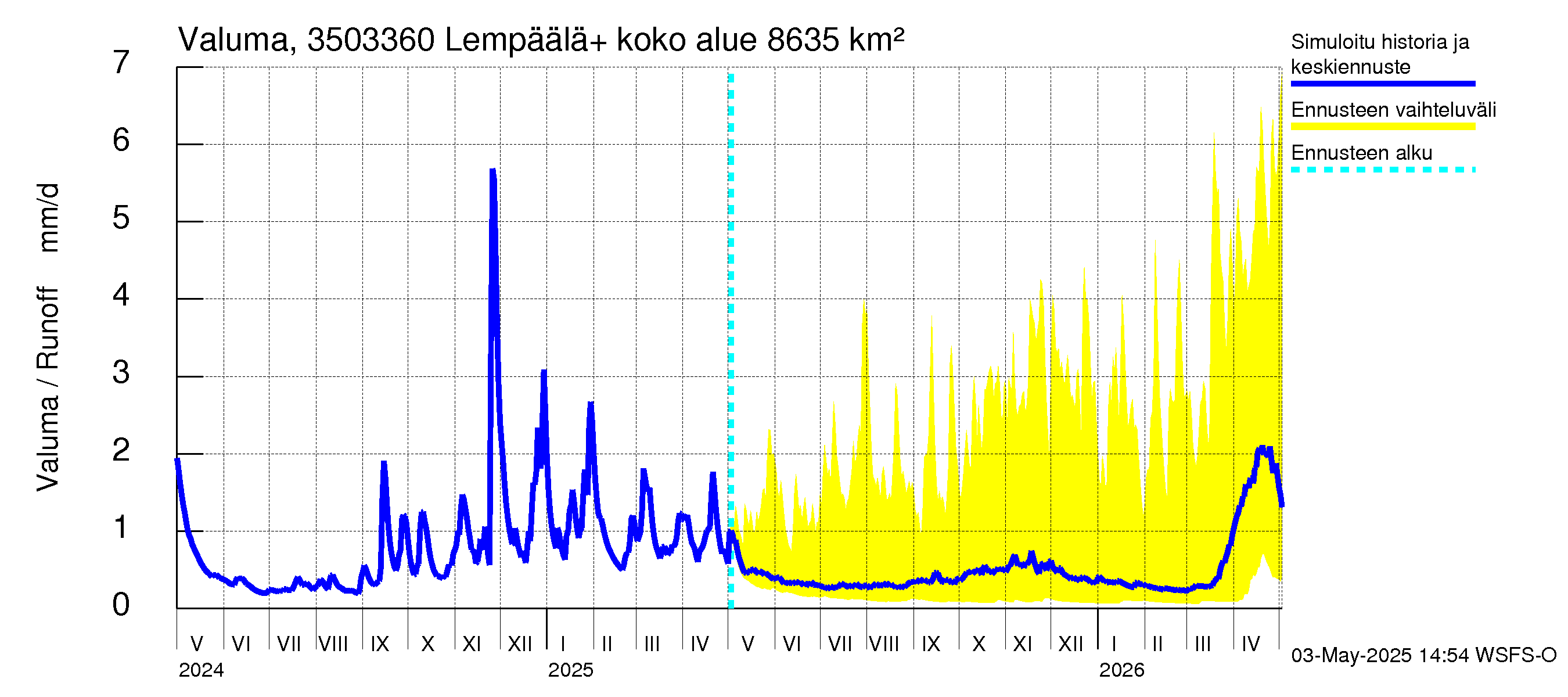 Kokemäenjoen vesistöalue - Lempäälä + Kuokkalankoski: Valuma