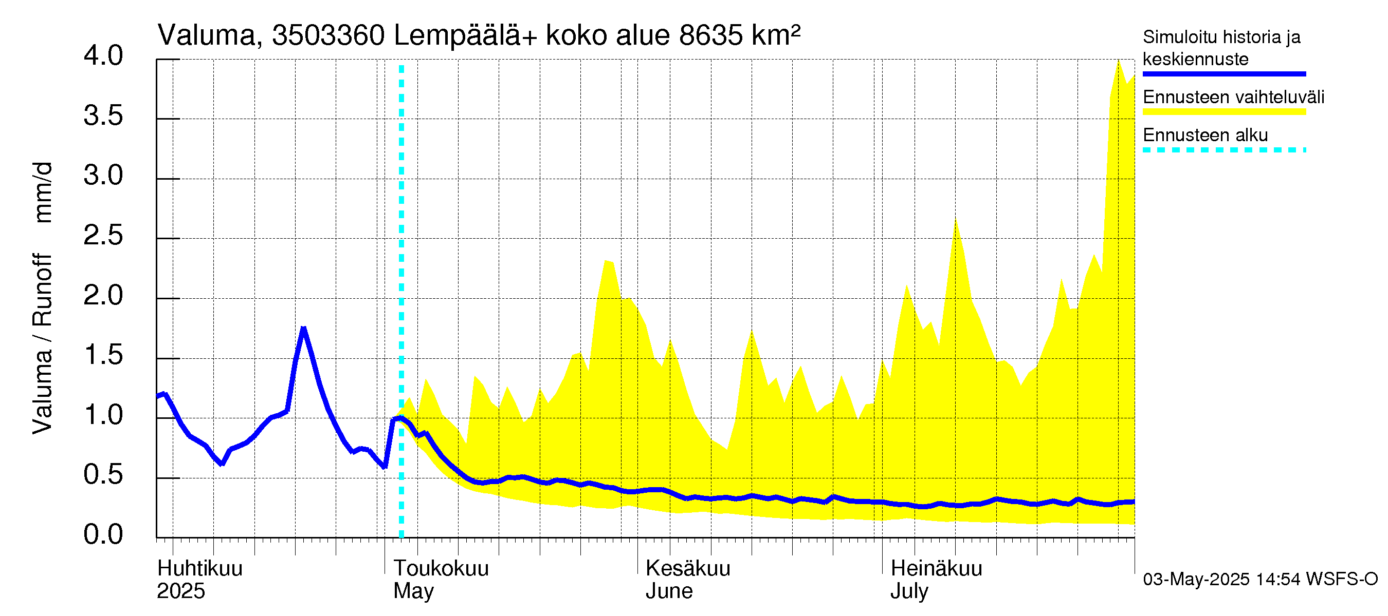 Kokemäenjoen vesistöalue - Lempäälä + Kuokkalankoski: Valuma