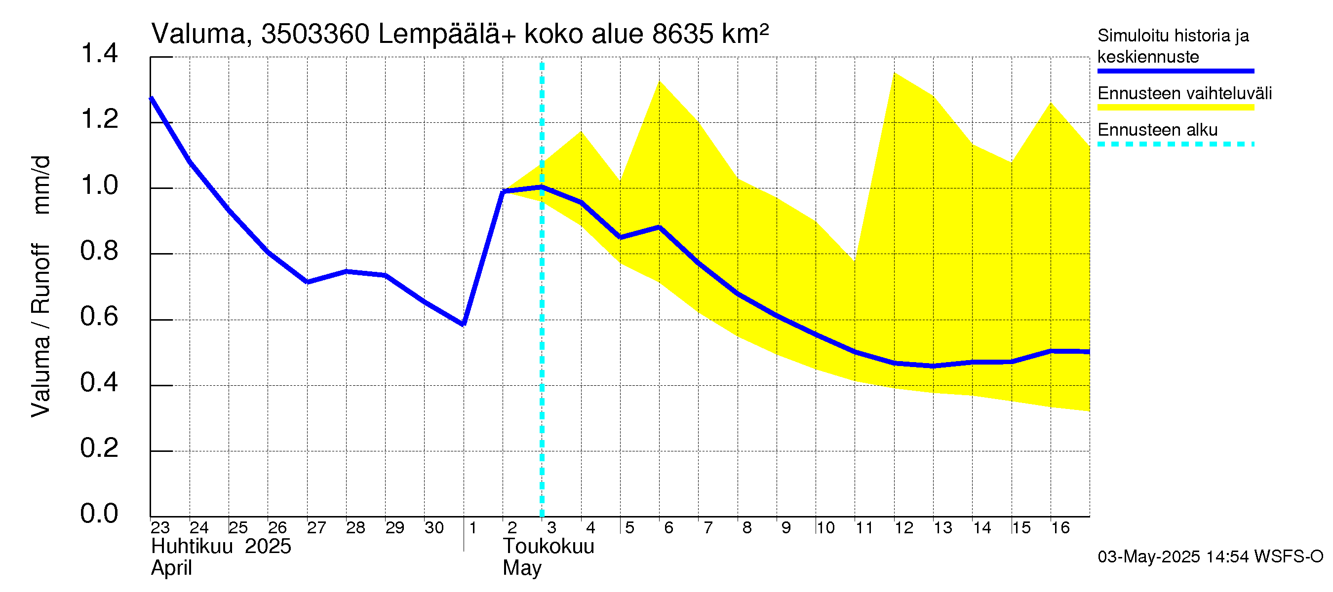 Kokemäenjoen vesistöalue - Lempäälä + Kuokkalankoski: Valuma