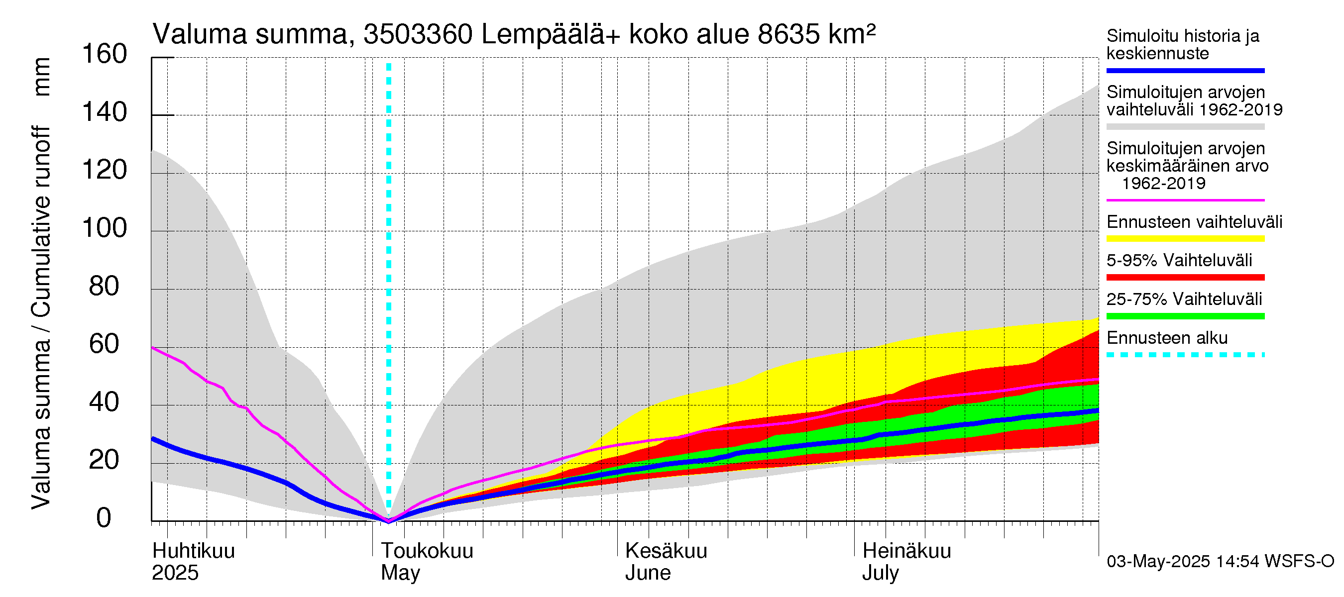 Kokemäenjoen vesistöalue - Lempäälä + Kuokkalankoski: Valuma - summa