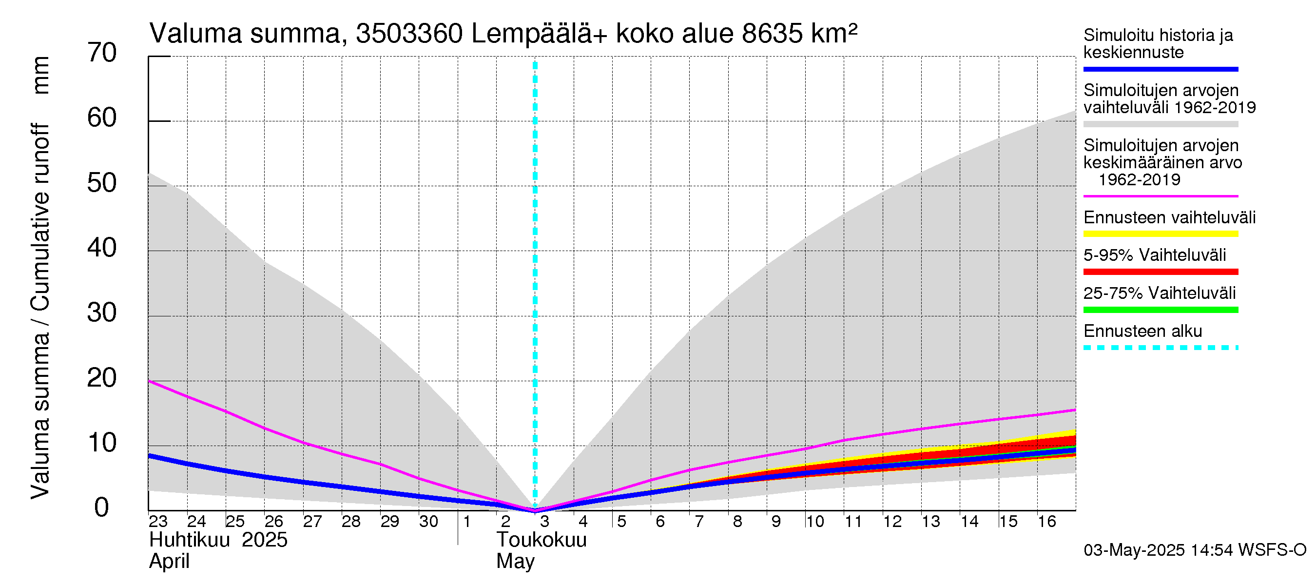 Kokemäenjoen vesistöalue - Lempäälä + Kuokkalankoski: Valuma - summa