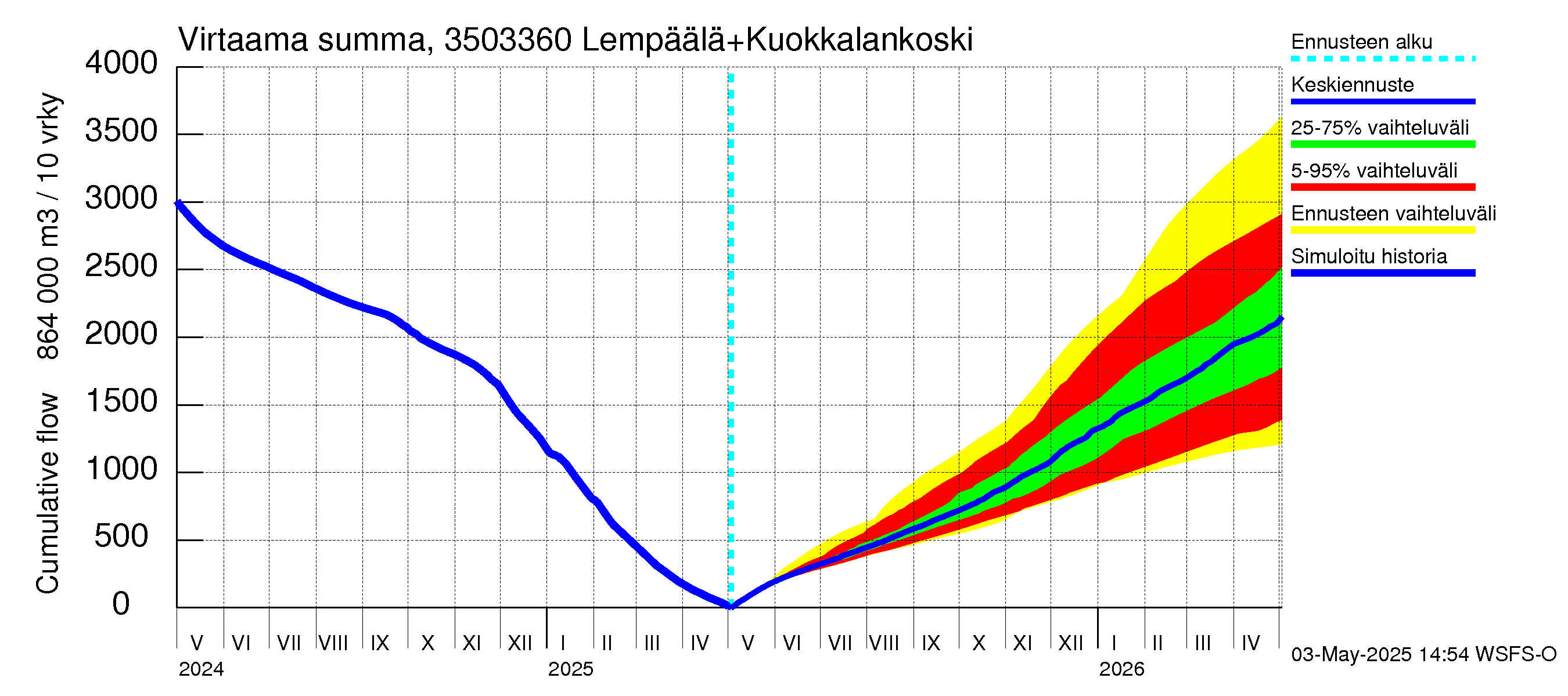 Kokemäenjoen vesistöalue - Lempäälä + Kuokkalankoski: Virtaama / juoksutus - summa