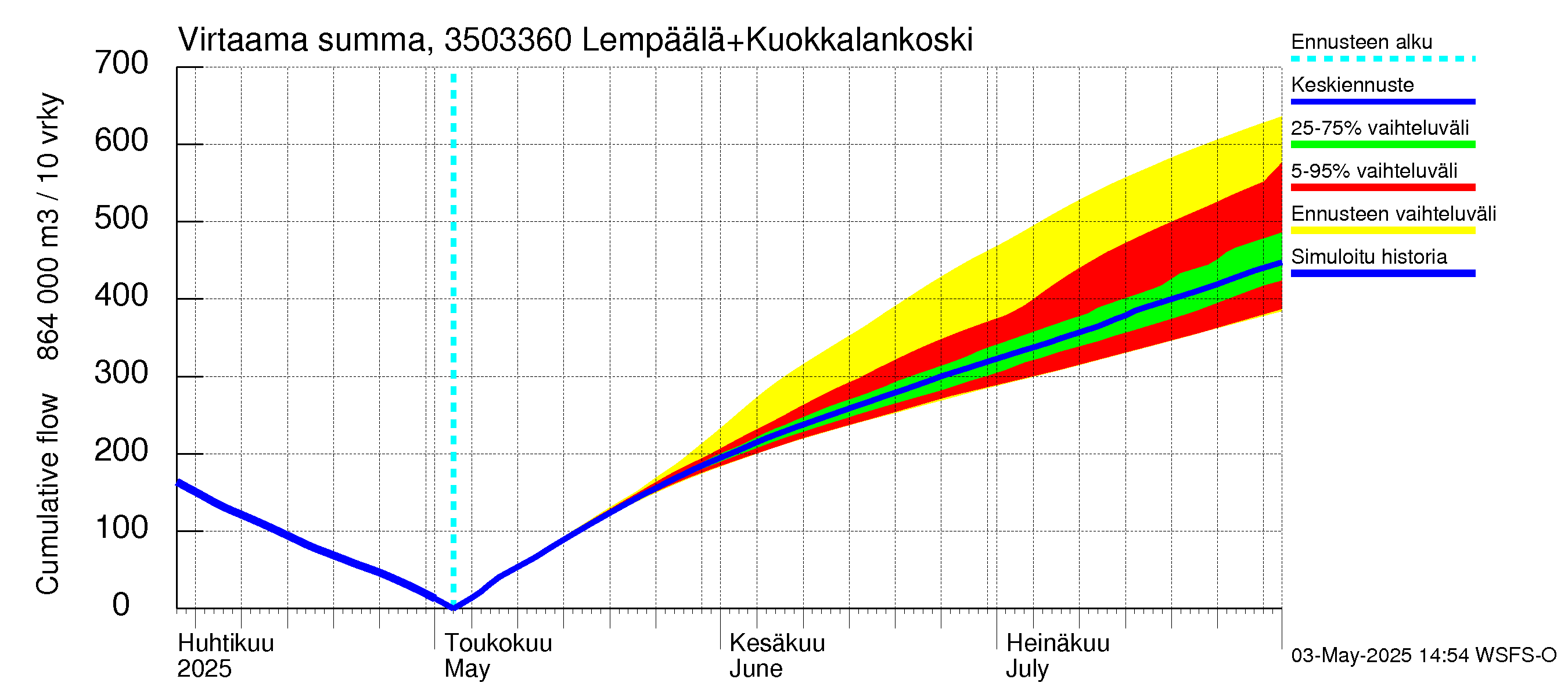 Kokemäenjoen vesistöalue - Lempäälä + Kuokkalankoski: Virtaama / juoksutus - summa