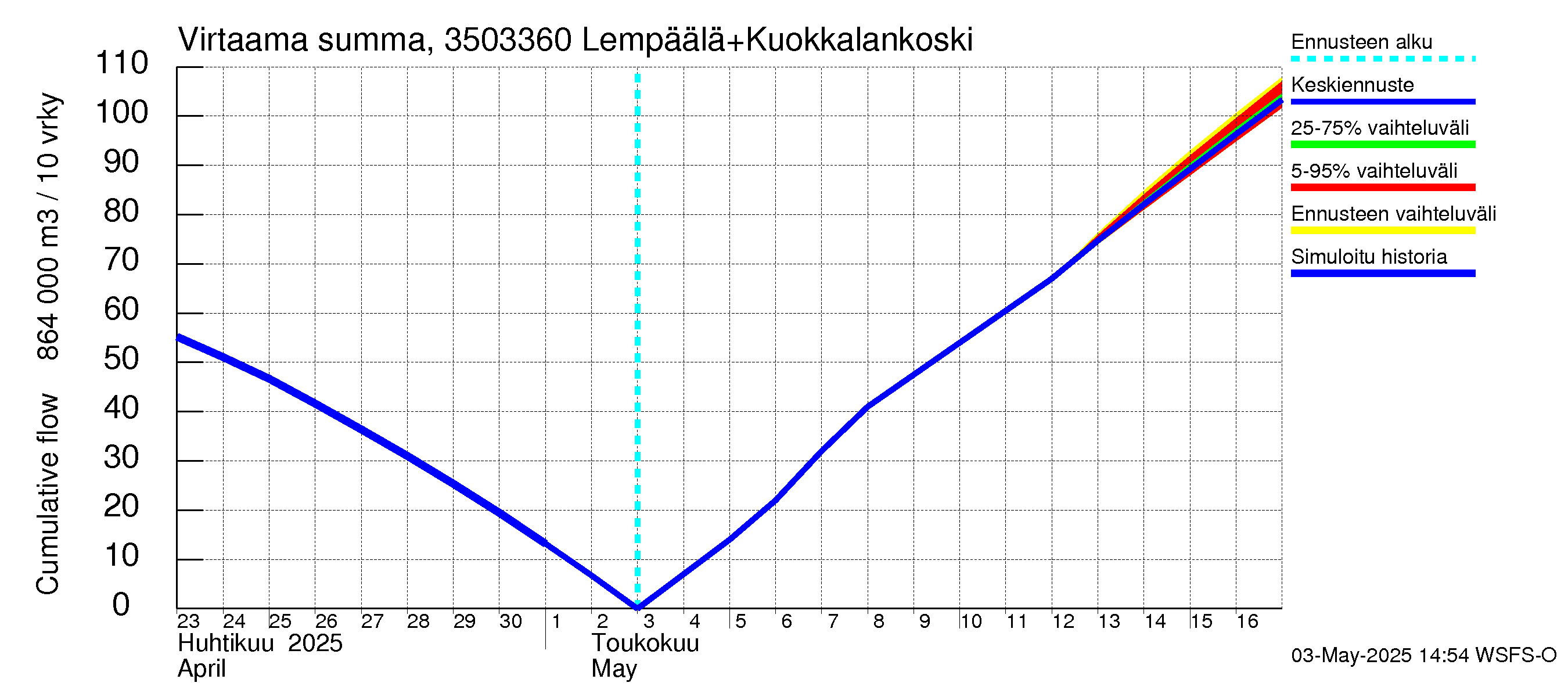 Kokemäenjoen vesistöalue - Lempäälä + Kuokkalankoski: Virtaama / juoksutus - summa