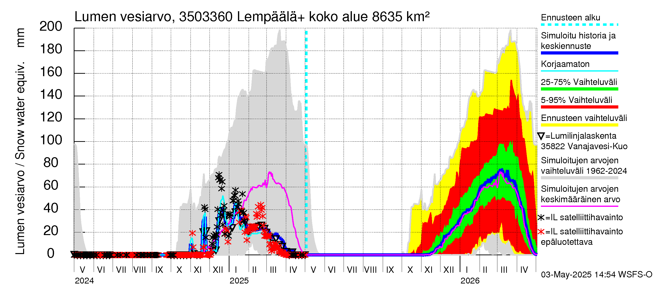Kokemäenjoen vesistöalue - Lempäälä + Kuokkalankoski: Lumen vesiarvo