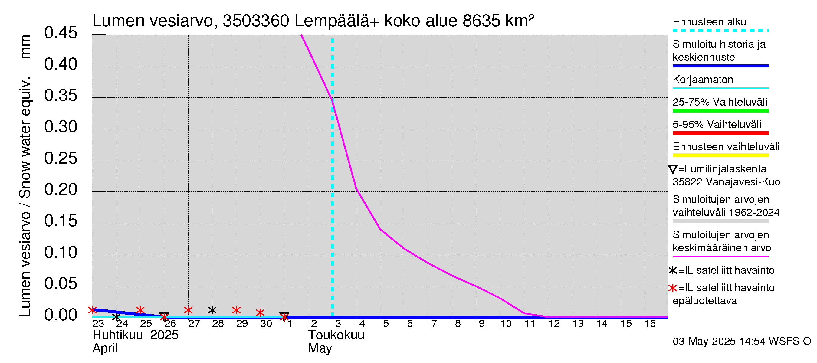 Kokemäenjoen vesistöalue - Lempäälä + Kuokkalankoski: Lumen vesiarvo