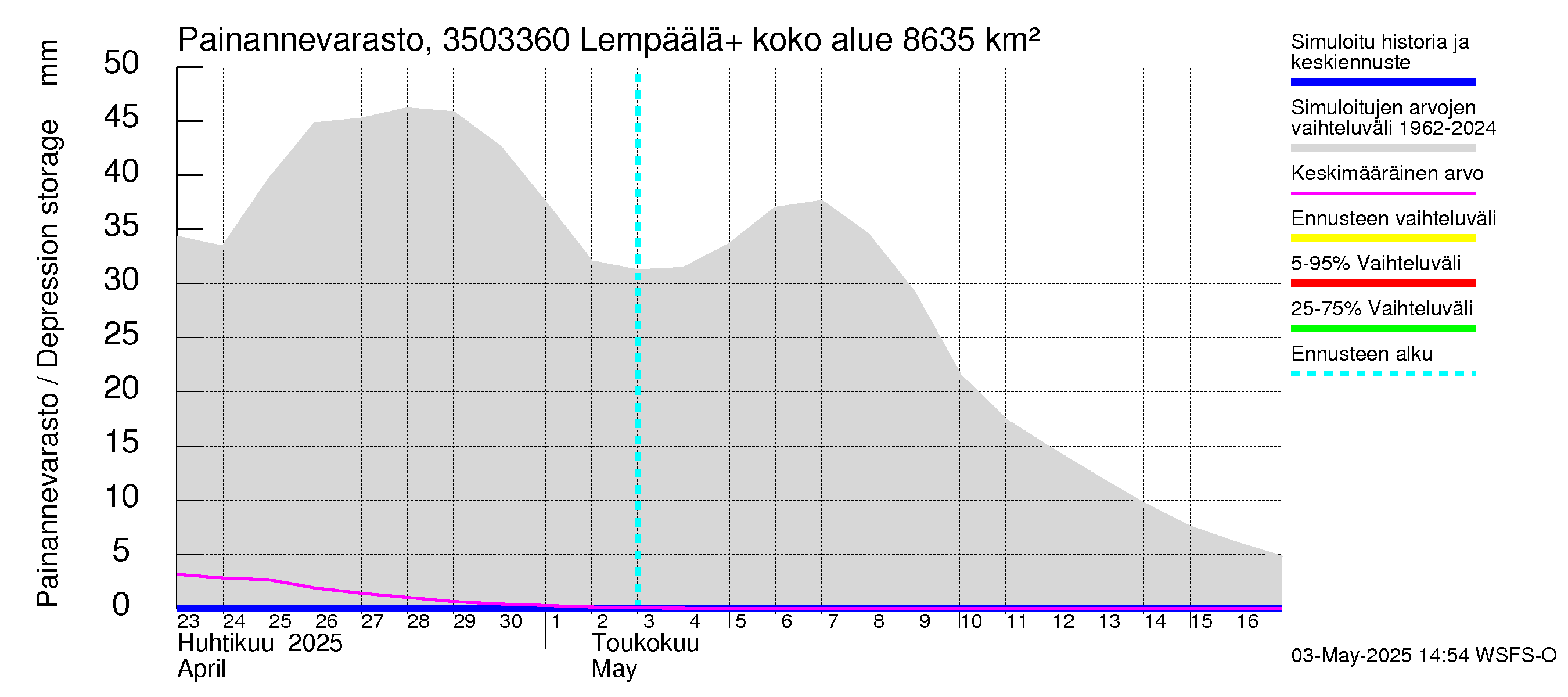 Kokemäenjoen vesistöalue - Lempäälä + Kuokkalankoski: Painannevarasto
