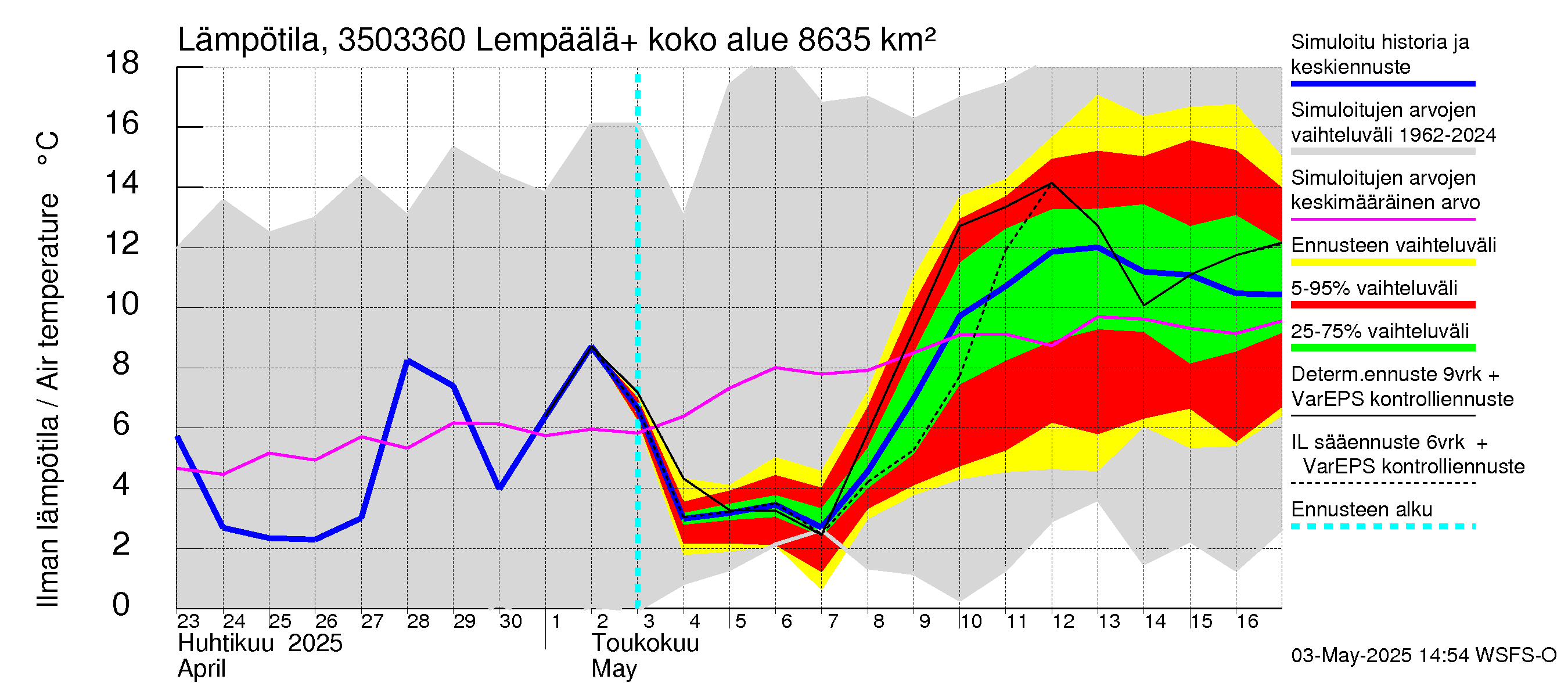 Kokemäenjoen vesistöalue - Lempäälä + Kuokkalankoski: Ilman lämpötila