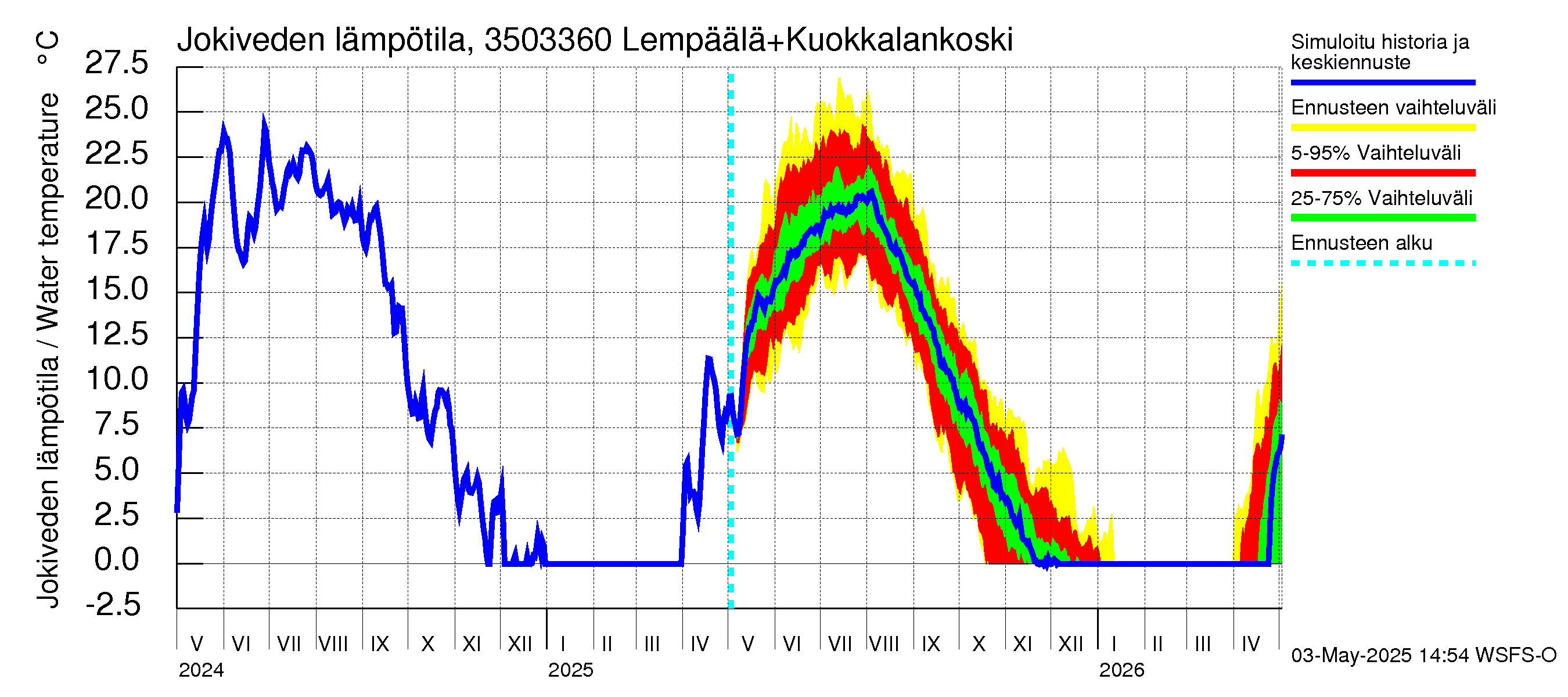 Kokemäenjoen vesistöalue - Lempäälä + Kuokkalankoski: Jokiveden lämpötila