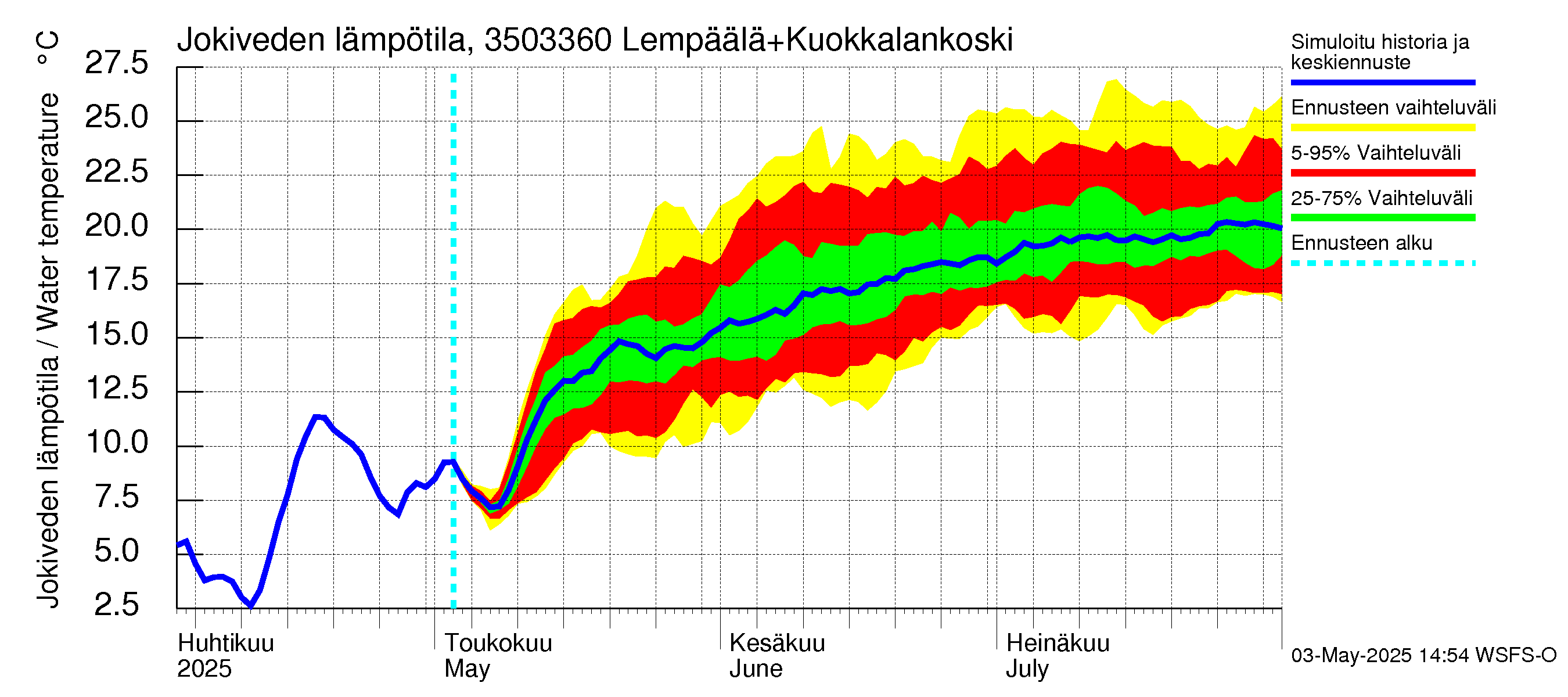 Kokemäenjoen vesistöalue - Lempäälä + Kuokkalankoski: Jokiveden lämpötila