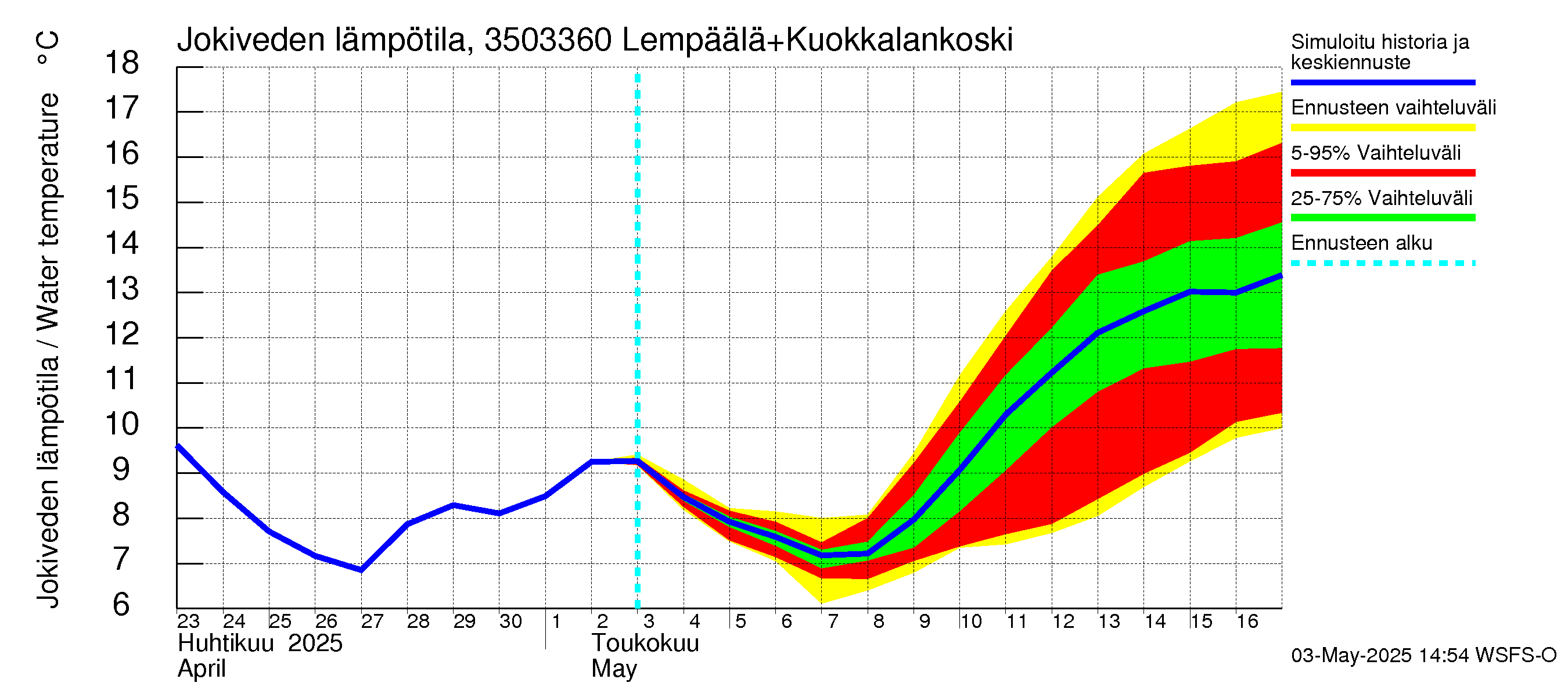 Kokemäenjoen vesistöalue - Lempäälä + Kuokkalankoski: Jokiveden lämpötila