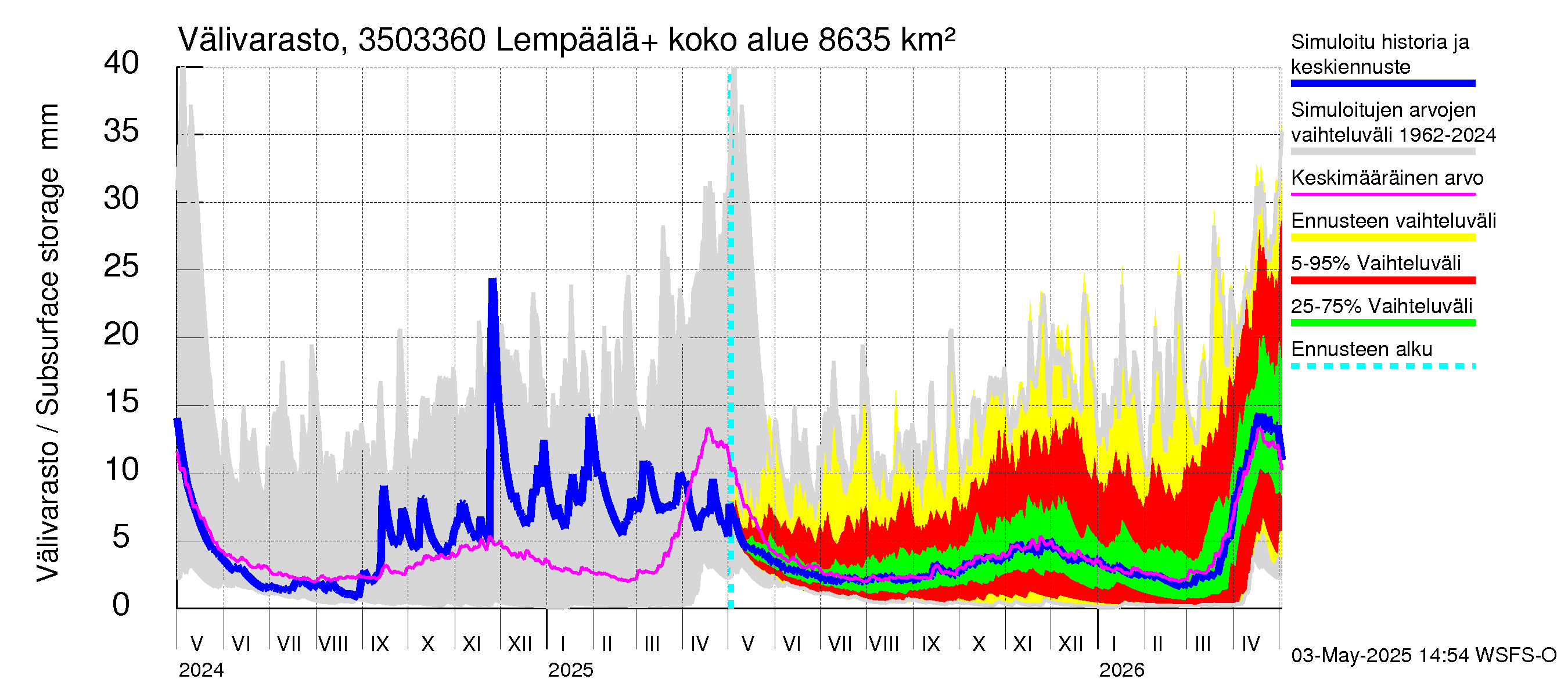Kokemäenjoen vesistöalue - Lempäälä + Kuokkalankoski: Välivarasto