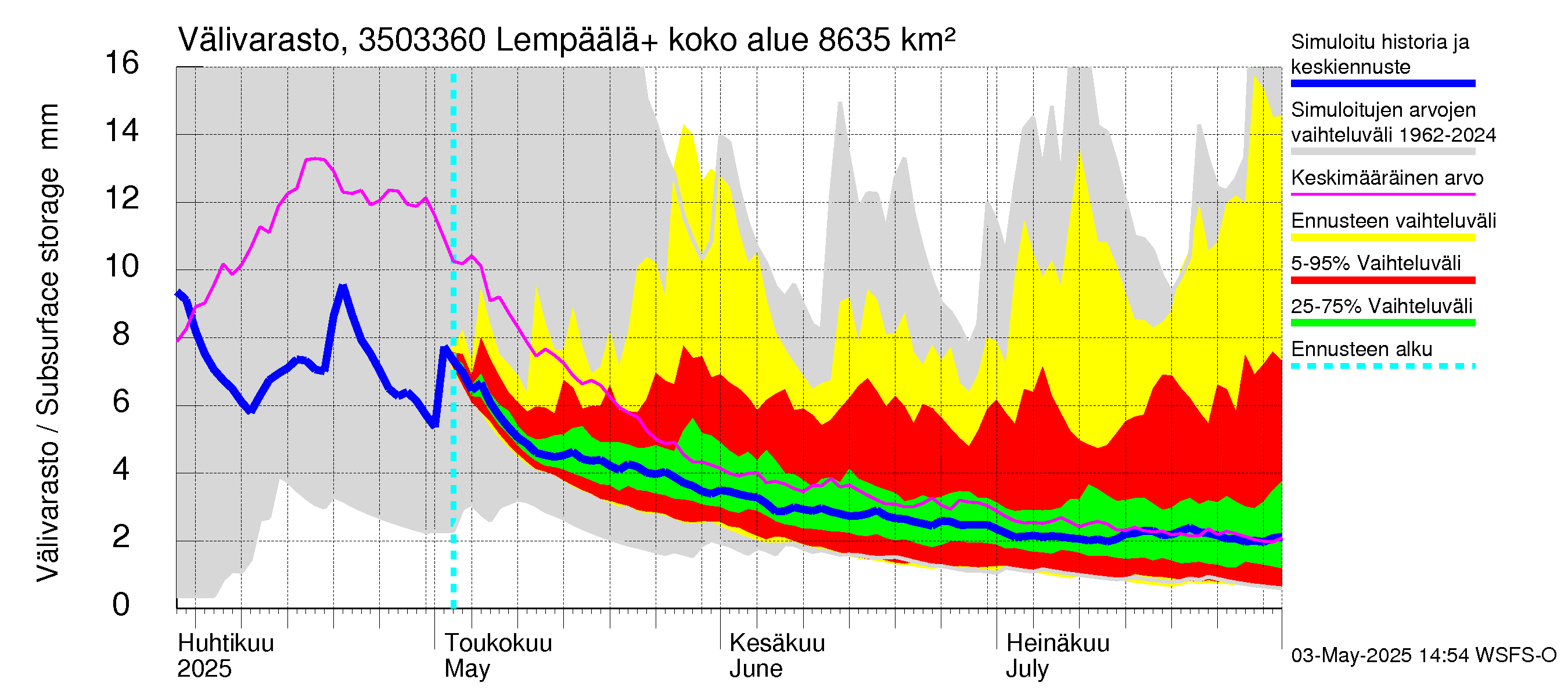 Kokemäenjoen vesistöalue - Lempäälä + Kuokkalankoski: Välivarasto