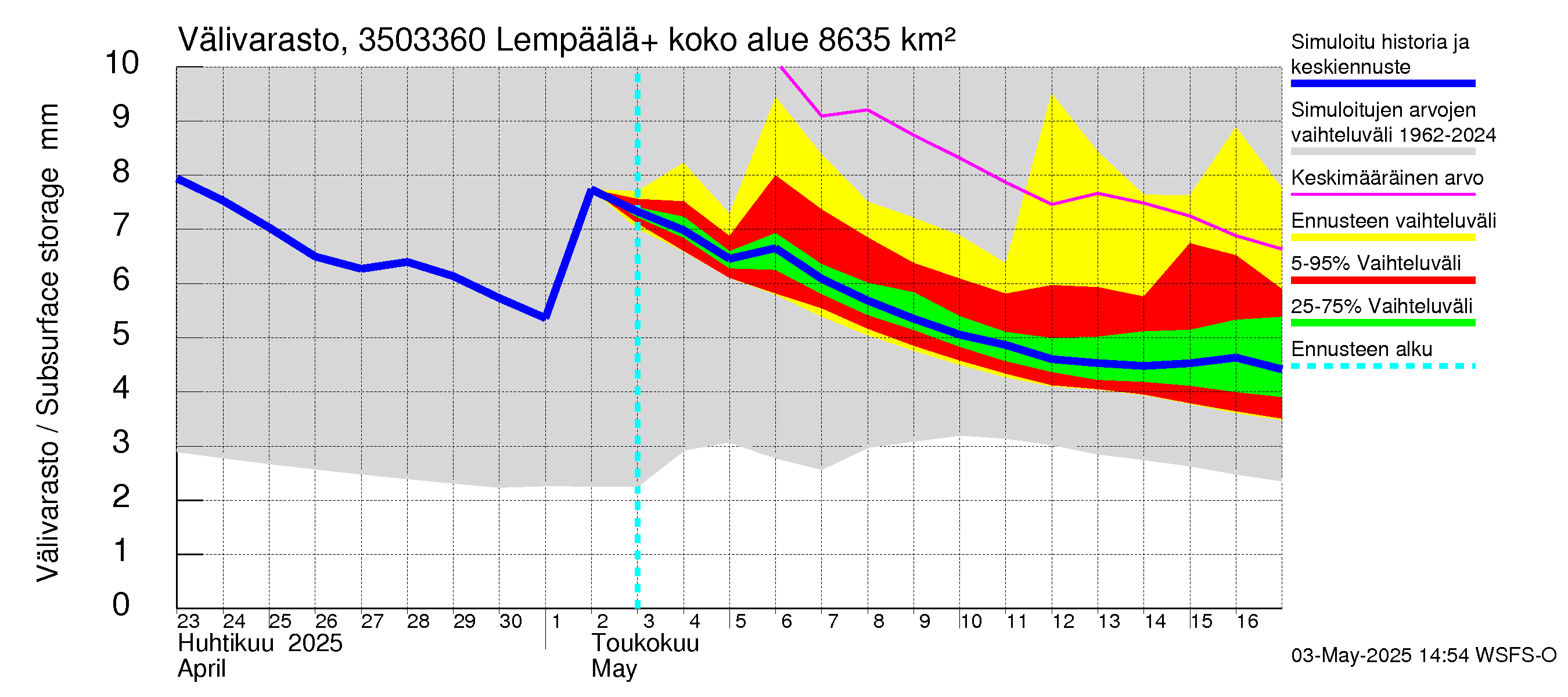 Kokemäenjoen vesistöalue - Lempäälä + Kuokkalankoski: Välivarasto