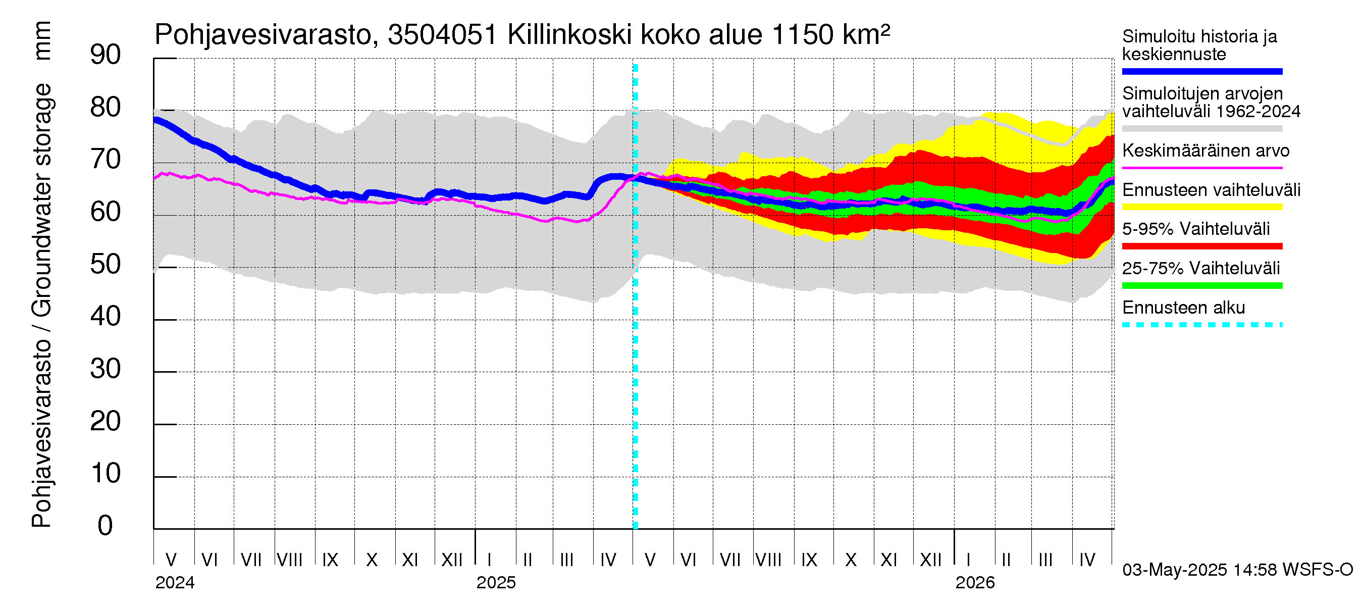 Kokemäenjoen vesistöalue - Killinkoski: Pohjavesivarasto