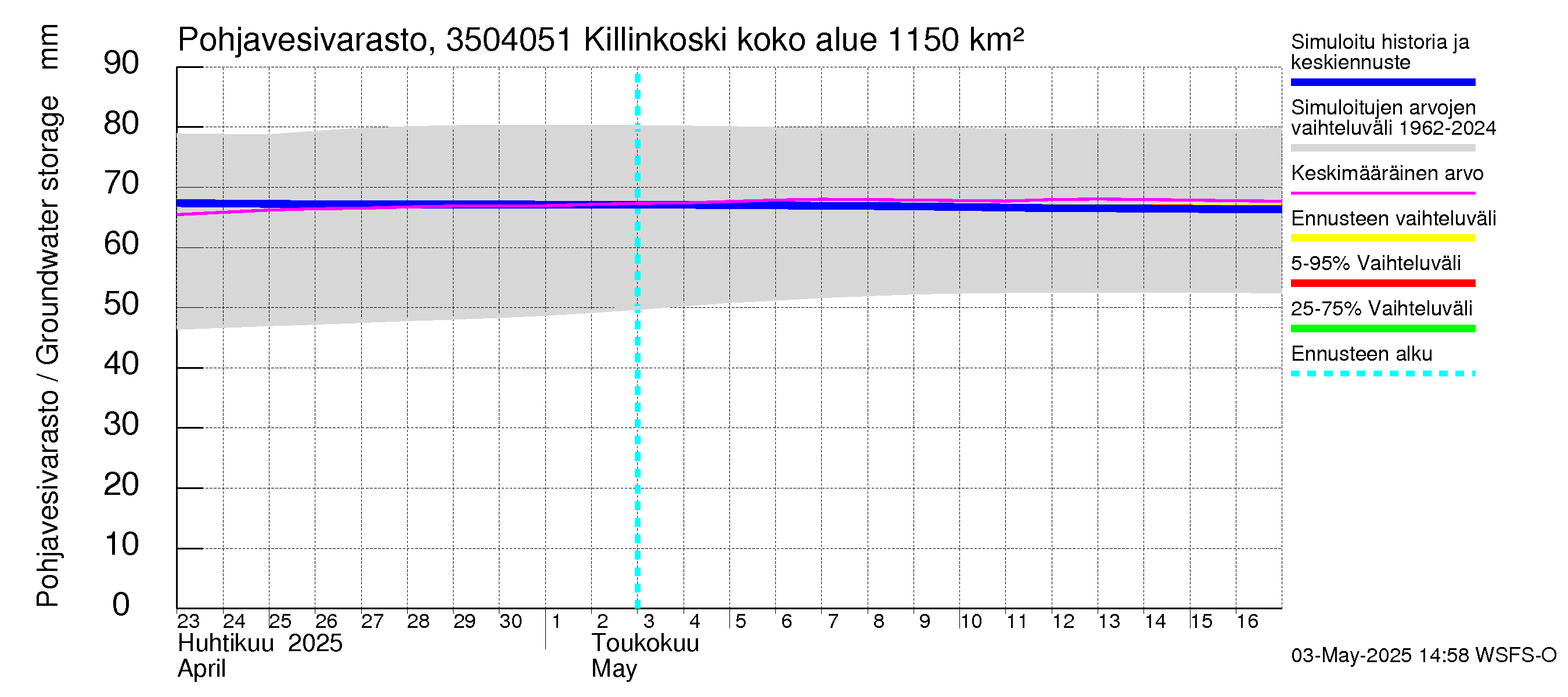 Kokemäenjoen vesistöalue - Killinkoski: Pohjavesivarasto