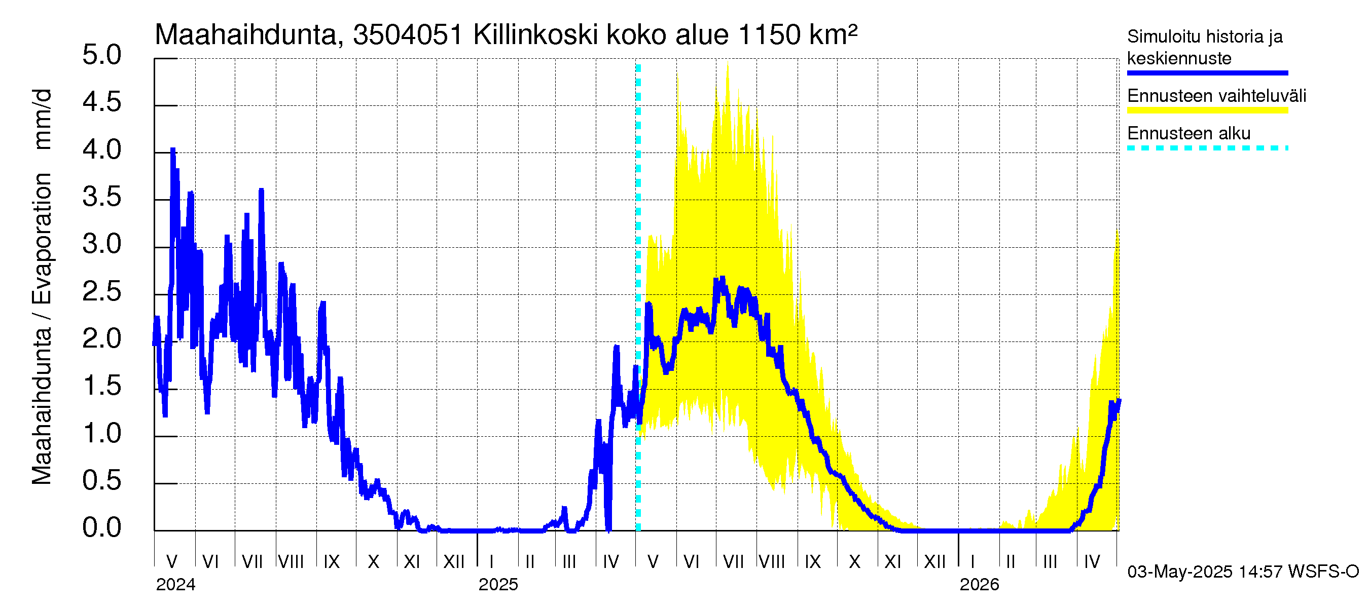 Kokemäenjoen vesistöalue - Killinkoski: Haihdunta maa-alueelta