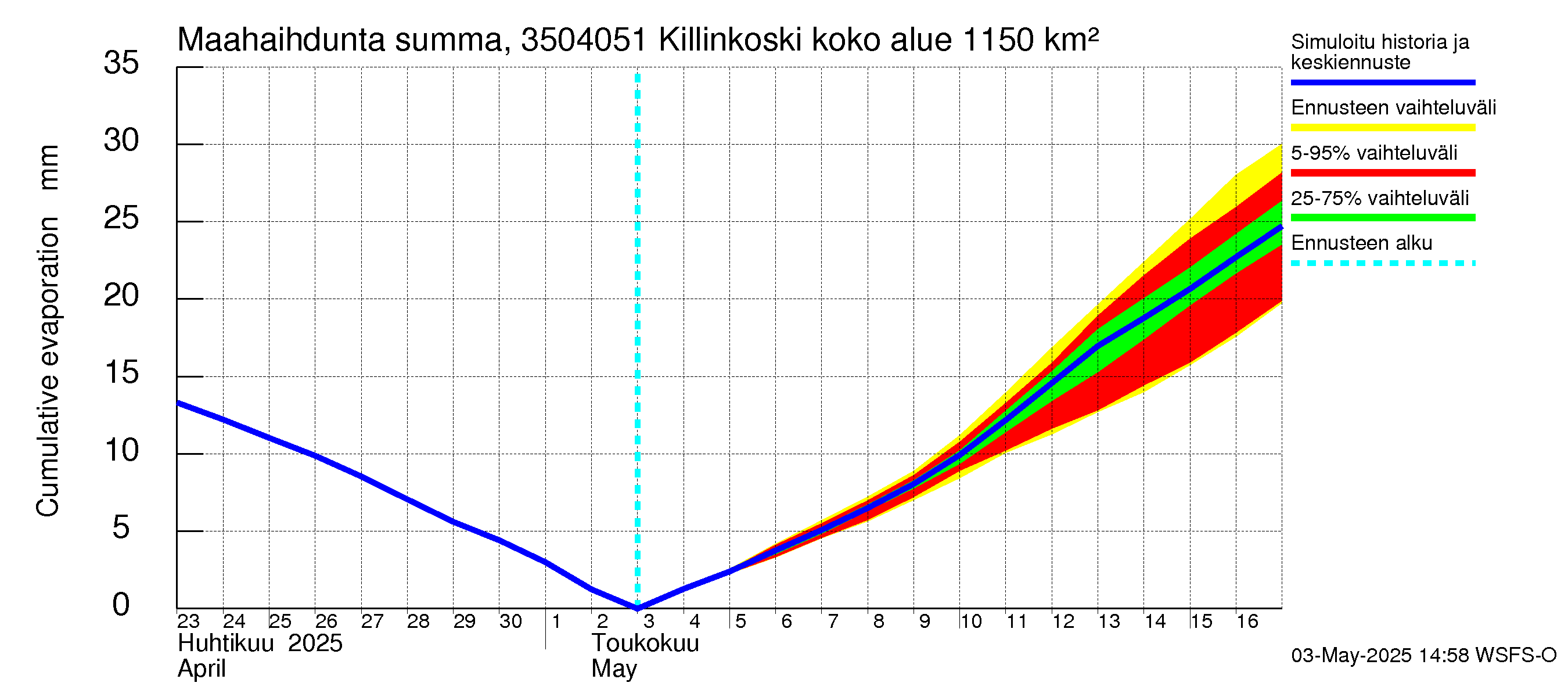 Kokemäenjoen vesistöalue - Killinkoski: Haihdunta maa-alueelta - summa