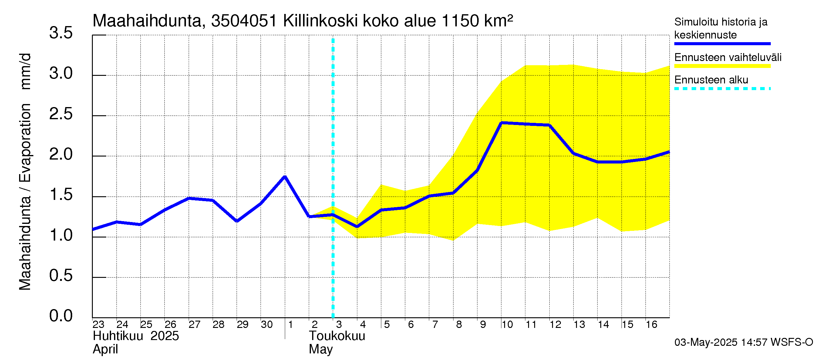Kokemäenjoen vesistöalue - Killinkoski: Haihdunta maa-alueelta