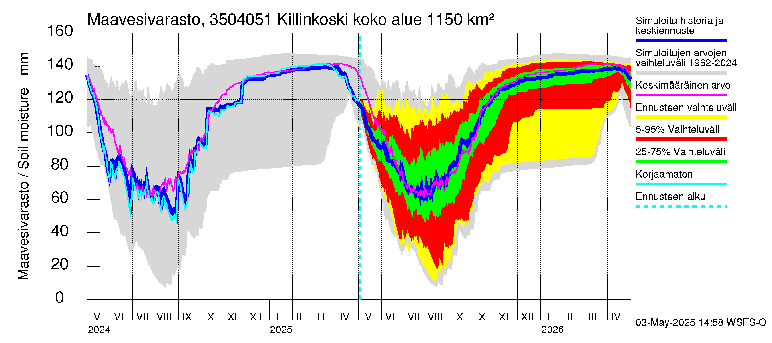 Kokemäenjoen vesistöalue - Killinkoski: Maavesivarasto