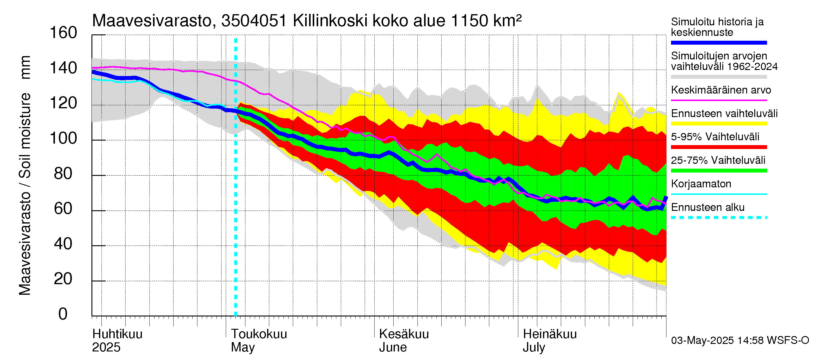 Kokemäenjoen vesistöalue - Killinkoski: Maavesivarasto