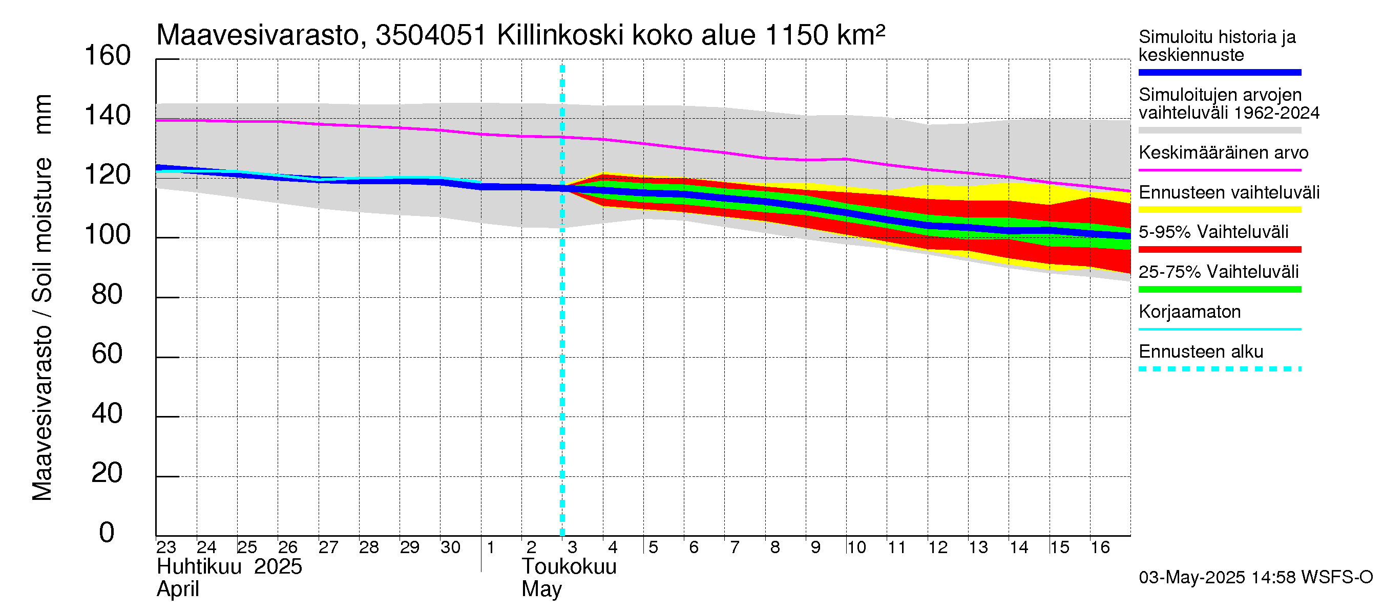 Kokemäenjoen vesistöalue - Killinkoski: Maavesivarasto