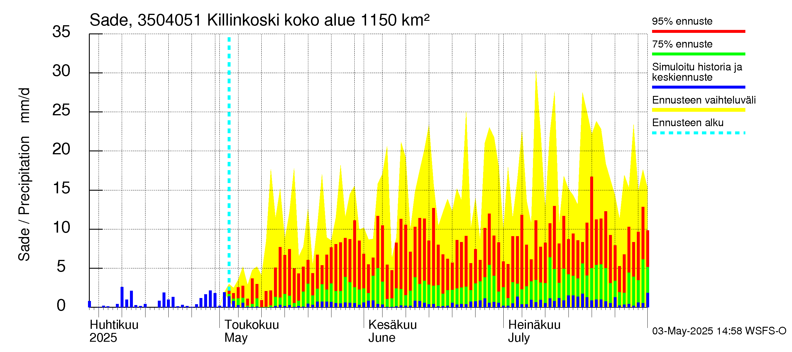 Kokemäenjoen vesistöalue - Killinkoski: Sade