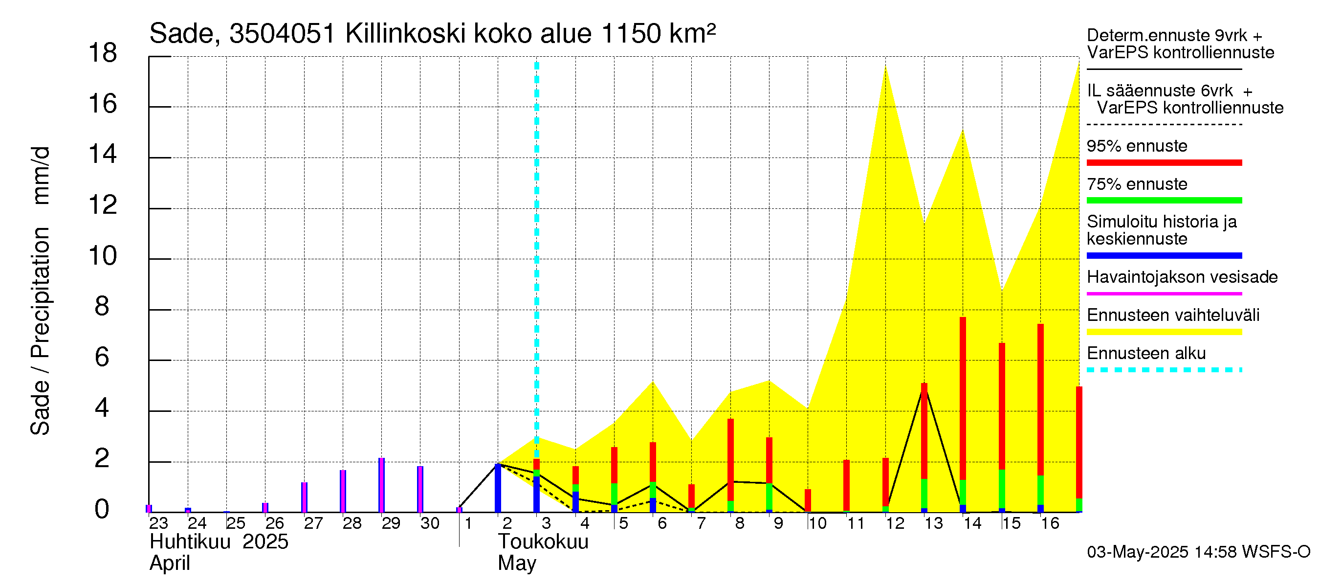 Kokemäenjoen vesistöalue - Killinkoski: Sade
