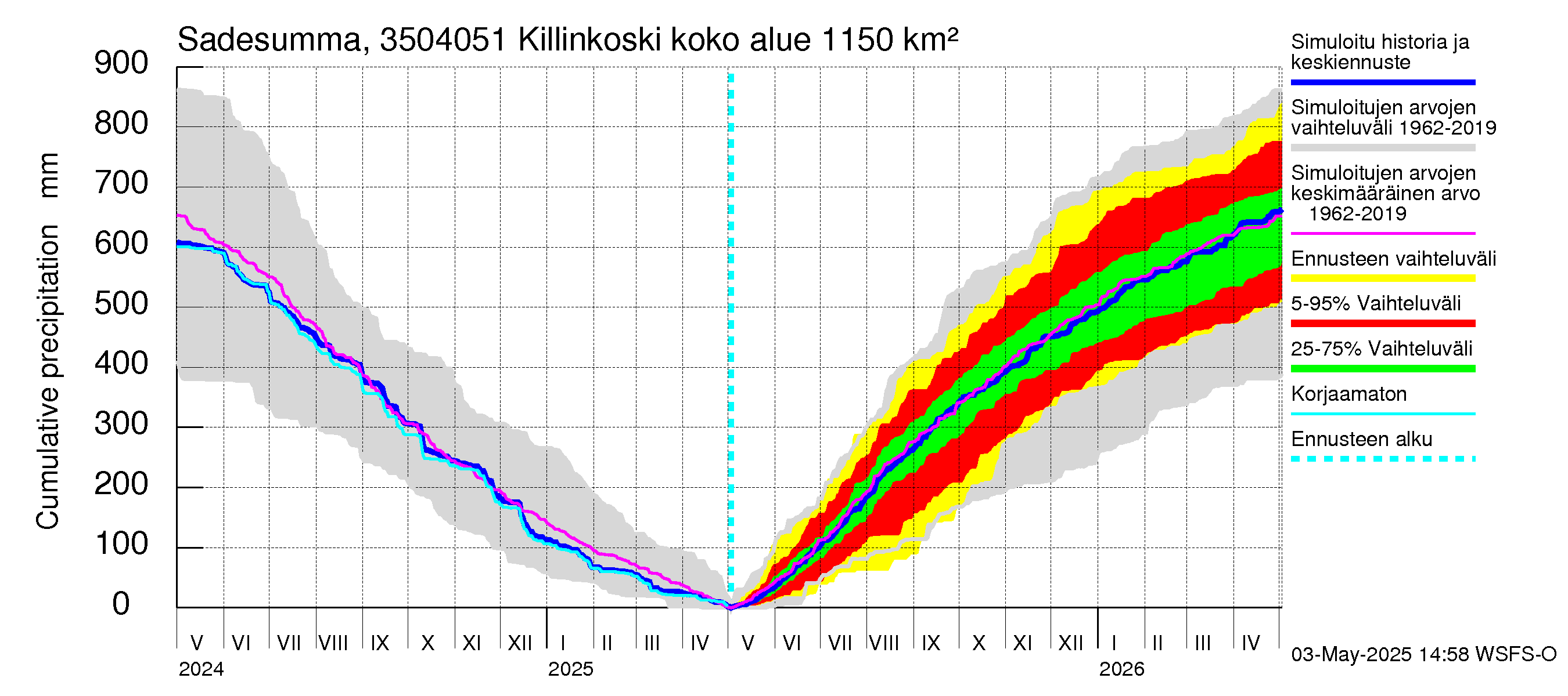 Kokemäenjoen vesistöalue - Killinkoski: Sade - summa