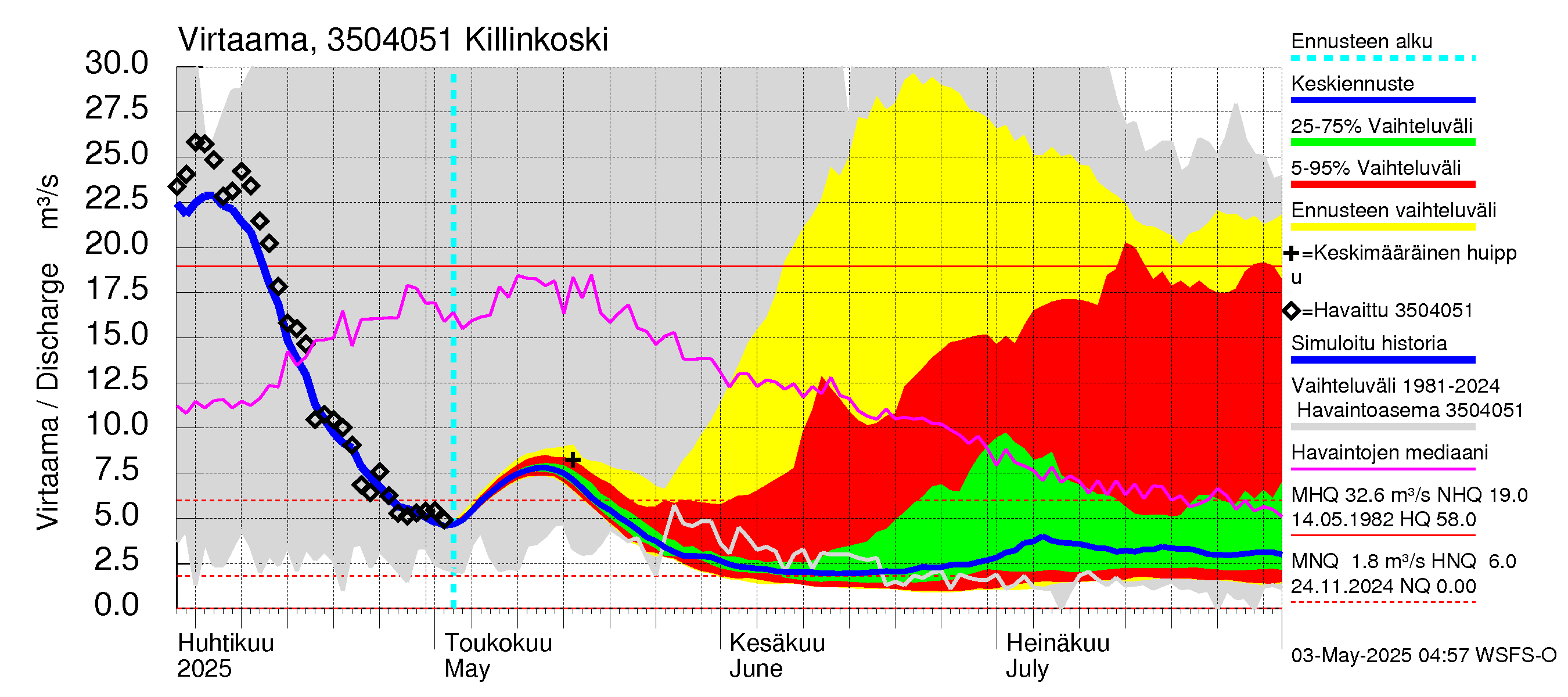 Kokemäenjoen vesistöalue - Killinkoski: Virtaama / juoksutus - jakaumaennuste