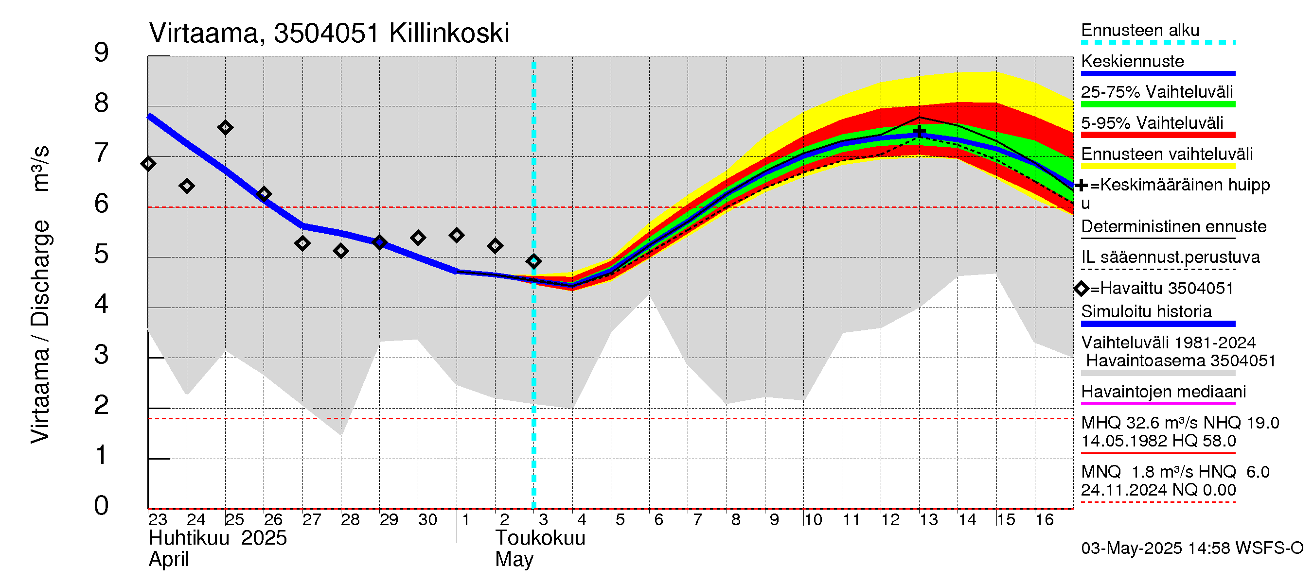 Kokemäenjoen vesistöalue - Killinkoski: Virtaama / juoksutus - jakaumaennuste